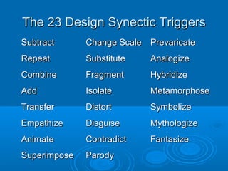 The 23 DDeessiiggnn SSyynneeccttiicc TTrriiggggeerrss 
SSuubbttrraacctt CChhaannggee SSccaallee PPrreevvaarriiccaattee 
RReeppeeaatt SSuubbssttiittuuttee AAnnaallooggiizzee 
CCoommbbiinnee FFrraaggmmeenntt HHyybbrriiddiizzee 
AAdddd IIssoollaattee MMeettaammoorrpphhoossee 
TTrraannssffeerr DDiissttoorrtt SSyymmbboolliizzee 
EEmmppaatthhiizzee DDiissgguuiissee MMyytthhoollooggiizzee 
AAnniimmaattee CCoonnttrraaddiicctt FFaannttaassiizzee 
SSuuppeerriimmppoossee PPaarrooddyy 
 