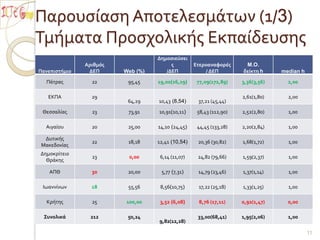 Παρουσίαση Αποτελεσμάτων (1/3)Τμήματα Προσχολικής Εκπαίδευσης11