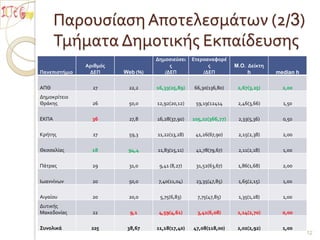 Παρουσίαση Αποτελεσμάτων (2/3) Τμήματα Δημοτικής Εκπαίδευσης12