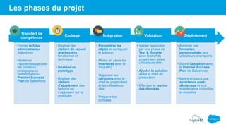 Les phases du projet
Transfert de
compétence
• Former le futur
administrateur
Salesforce
• Renforcer
l’apprentissage avec
les contenus
pédagogiques
numériques du
Premier Success
Plan de Salesforce
Cadrage
• Réaliser des
ateliers de recueil
des besoins :
fonctionnel et
technique
• Réaliser un
prototype
• Réaliser des
ateliers
d’ajustement des
besoins en
s’appuyant sur le
prototype
Intégration
• Paramétrer les
objets et configurer
la solution
• Mettre en place les
interfaces avec le
SI (ERP)
• Organiser les
itérations avec le
chef de projet client
et les utilisateurs
clés
• Préparer les
données
Validation
• Valider la solution
par une phase de
Test & Recette
avec le chef de
projet client et les
utilisateurs clés
• Ajuster la solution
avant la mise en
production
• Effectuer la reprise
des données
Déploiement
• Apporter une
formation
personnalisée aux
utilisateurs champions
• Suivre l’adoption avec
le Premier Success
Plan de Salesforce
• Mettre en place une
assistance post-
démarrage et une
maintenance corrective
et évolutive
 