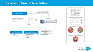 La construction de la solution
Administrateur SF
Client
Expert Technique
Chef de projet
Consultant technique
Backlog
Maquettes écrans
Prototype Salesforce
Affectations des tâches
du backlog et maj de
l’avancement.
SI Existant du client
Validation utilisateurs clés
Planning
Contrôle du planning,
respect des échéances
• Apex
• VisualForce
• Paramétrage
• Reporting
• Tests
• Paramétrages
• …
 