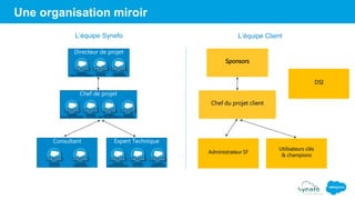 Une organisation miroir
Utilisateurs clés
& champions
Directeur de projet
Chef de projet
Expert TechniqueConsultant
L’équipe Synefo L’équipe Client
Administrateur SF
Chef du projet client
Sponsors
DSI
 