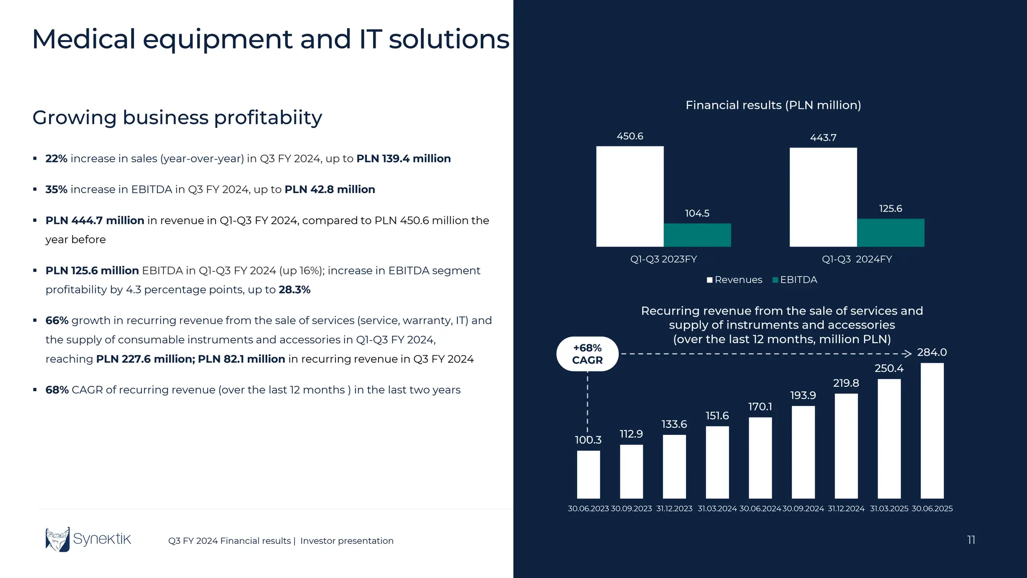 11
Q3 FY 2024 Financial results | Investor presentation 11
Growing business profitabiity
450.6 443.7
104.5 125.6
Q1-Q3 2023FY Q1-Q3 2024FY
Financial results (PLN million)
Revenues EBITDA
100.3
112.9
133.6
151.6
170.1
193.9
219.8
250.4
284.0
30.06.2023 30.09.2023 31.12.2023 31.03.2024 30.06.202430.09.2024 31.12.2024 31.03.2025 30.06.2025
Recurring revenue from the sale of services and
supply of instruments and accessories
(over the last 12 months, million PLN)
+68%
CAGR
Medical equipment and IT solutions
 22% increase in sales (year-over-year) in Q3 FY 2024, up to PLN 139.4 million
 35% increase in EBITDA in Q3 FY 2024, up to PLN 42.8 million
 PLN 444.7 million in revenue in Q1-Q3 FY 2024, compared to PLN 450.6 million the
year before
 PLN 125.6 million EBITDA in Q1-Q3 FY 2024 (up 16%); increase in EBITDA segment
profitability by 4.3 percentage points, up to 28.3%
 66% growth in recurring revenue from the sale of services (service, warranty, IT) and
the supply of consumable instruments and accessories in Q1-Q3 FY 2024,
reaching PLN 227.6 million; PLN 82.1 million in recurring revenue in Q3 FY 2024
 68% CAGR of recurring revenue (over the last 12 months ) in the last two years
 