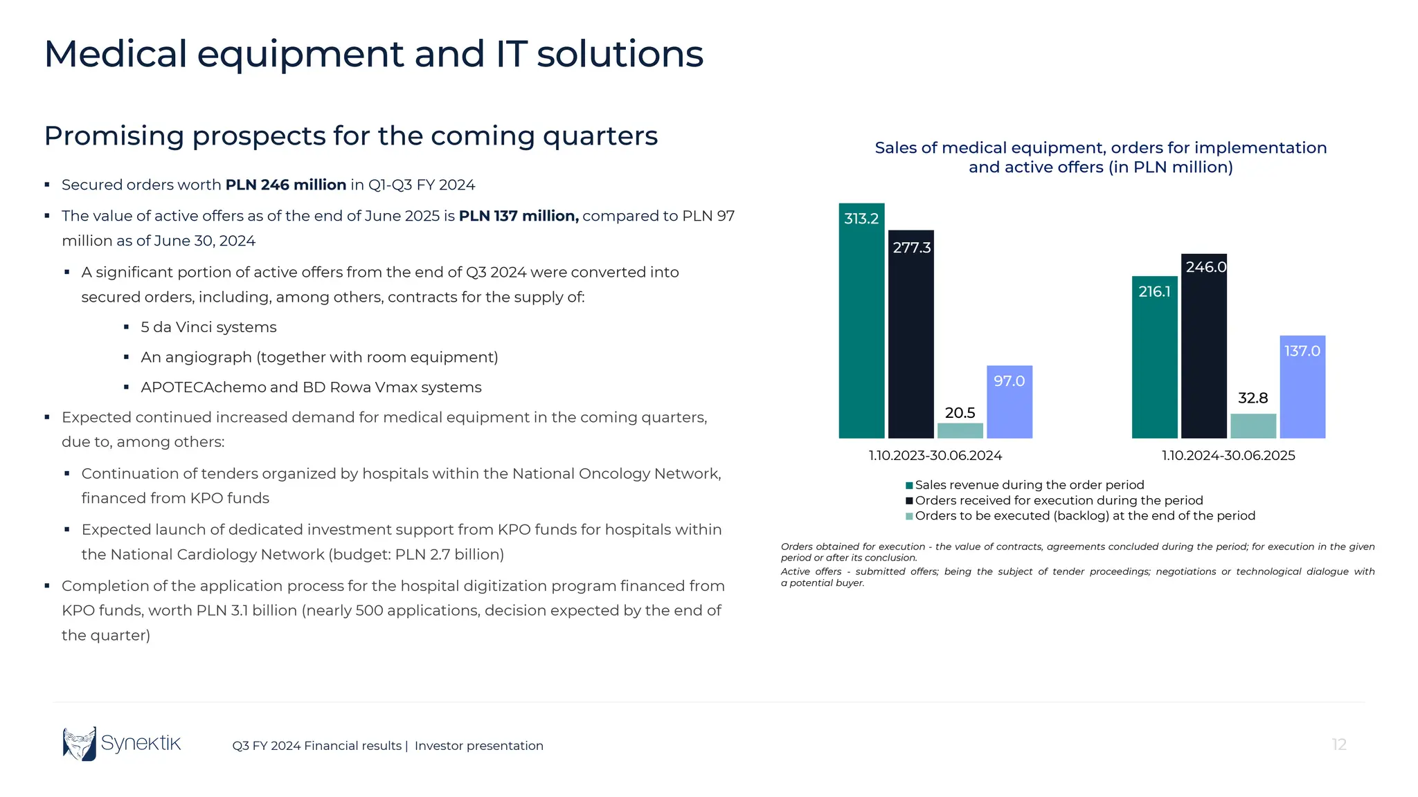 12
Q3 FY 2024 Financial results | Investor presentation 12
Promising prospects for the coming quarters
 Secured orders worth PLN 246 million in Q1-Q3 FY 2024
 The value of active offers as of the end of June 2025 is PLN 137 million, compared to PLN 97
million as of June 30, 2024
 A significant portion of active offers from the end of Q3 2024 were converted into
secured orders, including, among others, contracts for the supply of:
 5 da Vinci systems
 An angiograph (together with room equipment)
 APOTECAchemo and BD Rowa Vmax systems
 Expected continued increased demand for medical equipment in the coming quarters,
due to, among others:
 Continuation of tenders organized by hospitals within the National Oncology Network,
financed from KPO funds
 Expected launch of dedicated investment support from KPO funds for hospitals within
the National Cardiology Network (budget: PLN 2.7 billion)
 Completion of the application process for the hospital digitization program financed from
KPO funds, worth PLN 3.1 billion (nearly 500 applications, decision expected by the end of
the quarter)
313.2
216.1
277.3
246.0
20.5
32.8
97.0
137.0
1.10.2023-30.06.2024 1.10.2024-30.06.2025
Sales of medical equipment, orders for implementation
and active offers (in PLN million)
Sales revenue during the order period
Orders received for execution during the period
Orders to be executed (backlog) at the end of the period
Orders obtained for execution - the value of contracts, agreements concluded during the period; for execution in the given
period or after its conclusion.
Active offers - submitted offers; being the subject of tender proceedings; negotiations or technological dialogue with
a potential buyer.
Medical equipment and IT solutions
 