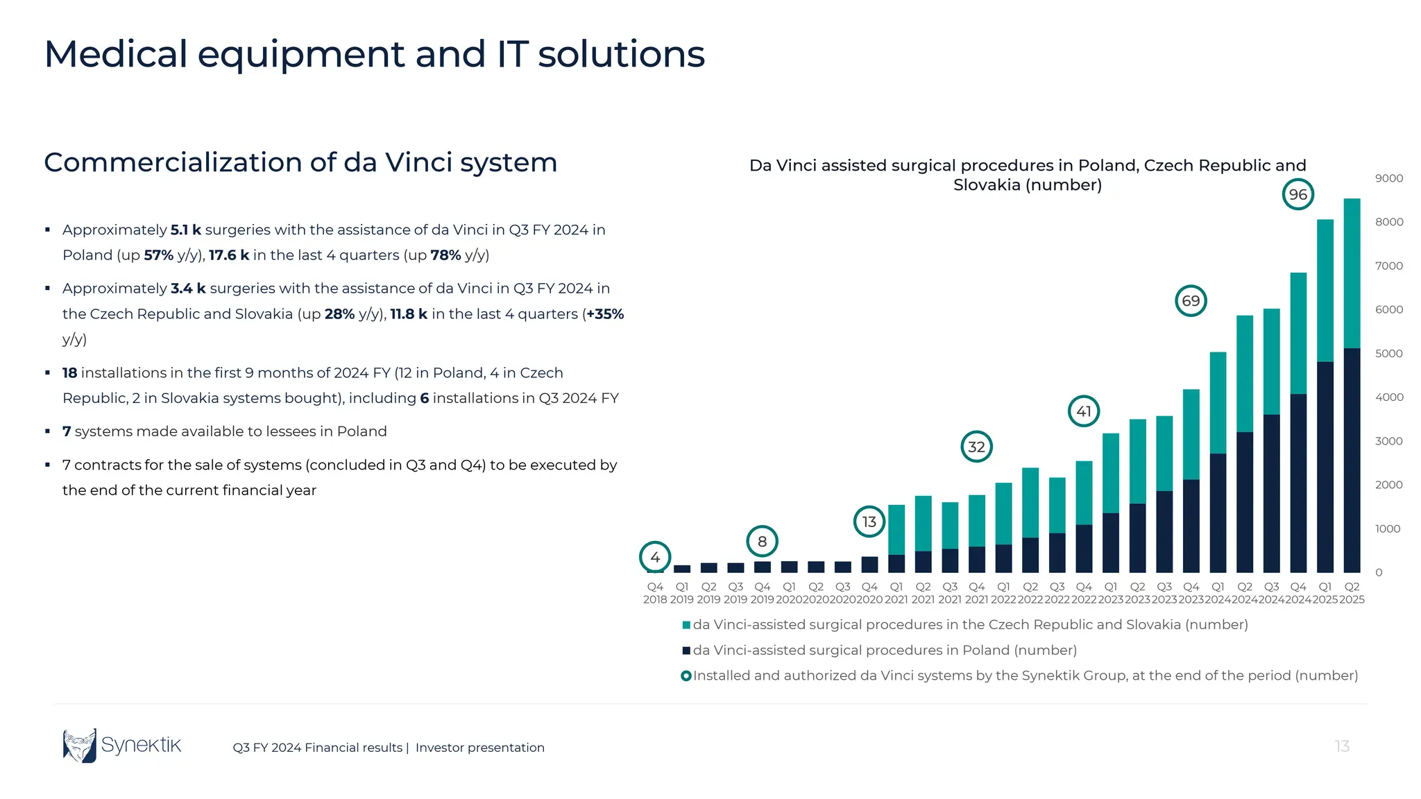 13
Q3 FY 2024 Financial results | Investor presentation 13
4
8
13
32
41
69
96
0
1000
2000
3000
4000
5000
6000
7000
8000
9000
Q4
2018
Q1
2019
Q2
2019
Q3
2019
Q4
2019
Q1
2020
Q2
2020
Q3
2020
Q4
2020
Q1
2021
Q2
2021
Q3
2021
Q4
2021
Q1
2022
Q2
2022
Q3
2022
Q4
2022
Q1
2023
Q2
2023
Q3
2023
Q4
2023
Q1
2024
Q2
2024
Q3
2024
Q4
2024
Q1
2025
Q2
2025
Da Vinci assisted surgical procedures in Poland, Czech Republic and
Slovakia (number)
da Vinci-assisted surgical procedures in the Czech Republic and Slovakia (number)
da Vinci-assisted surgical procedures in Poland (number)
Installed and authorized da Vinci systems by the Synektik Group, at the end of the period (number)
Commercialization of da Vinci system
 Approximately 5.1 k surgeries with the assistance of da Vinci in Q3 FY 2024 in
Poland (up 57% y/y), 17.6 k in the last 4 quarters (up 78% y/y)
 Approximately 3.4 k surgeries with the assistance of da Vinci in Q3 FY 2024 in
the Czech Republic and Slovakia (up 28% y/y), 11.8 k in the last 4 quarters (+35%
y/y)
 18 installations in the first 9 months of 2024 FY (12 in Poland, 4 in Czech
Republic, 2 in Slovakia systems bought), including 6 installations in Q3 2024 FY
 7 systems made available to lessees in Poland
 7 contracts for the sale of systems (concluded in Q3 and Q4) to be executed by
the end of the current financial year
Medical equipment and IT solutions
 
