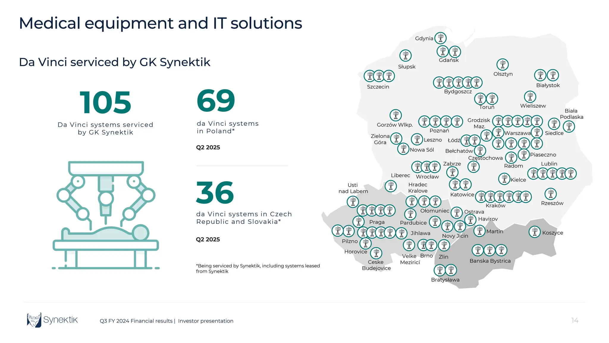 14
Q3 FY 2024 Financial results | Investor presentation
36
Q2 2025
69
Q2 2025
Da Vinci serviced by GK Synektik
*Being serviced by Synektik, including systems leased
from Synektik
da Vinci systems in Czech
Republic and Slovakia*
da Vinci systems
in Poland* Warszawa
Wrocław
Białystok
Poznań
Kraków
Siedlce
Wieliszew
Szczecin
Gdańsk
Gorzów Wlkp.
Lublin
Gdynia
Katowice
Bydgoszcz
Rzeszów
Łódź
Toruń
Usti
nad Labem
Pilzno
Ceske
Budejovice
Hradec
Kralove
Velke
Meziricí
Brno
Novy Jicin
Ołomuniec
Banska Bystrica
Ostrava
Praga
Martin
Jihlawa
Liberec
Bratysława
Koszyce
Kielce
Leszno
Zlin
Częstochowa
Słupsk
Zielona
Góra
Olsztyn
Pardubice
Havirov
Piaseczno
Nowa Sól
105
Da Vinci systems serviced
by GK Synektik
Zabrze Radom
Biała
Podlaska
Grodzisk
Maz.
Bełchatów
Medical equipment and IT solutions
Horovice
 