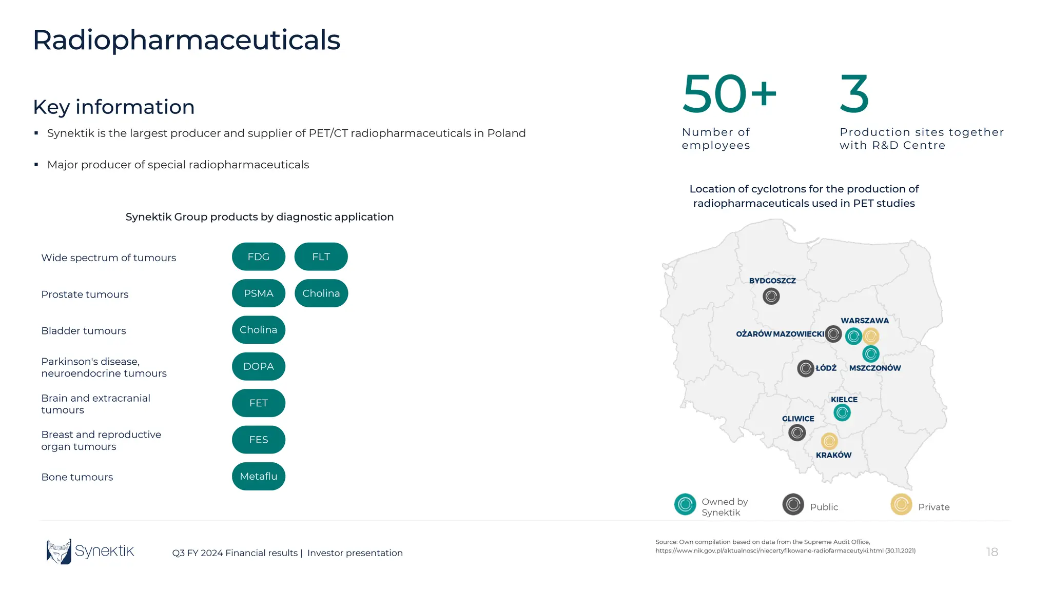 18
Q3 FY 2024 Financial results | Investor presentation
Key information
Radiopharmaceuticals
50+
Number of
employees
Synektik Group products by diagnostic application
Wide spectrum of tumours
Prostate tumours
Bladder tumours
Parkinson's disease,
neuroendocrine tumours
Brain and extracranial
tumours
Breast and reproductive
organ tumours
Bone tumours
Cholina
FDG FLT
PSMA
Cholina
FES
FET
DOPA
Metaflu
 Synektik is the largest producer and supplier of PET/CT radiopharmaceuticals in Poland
 Major producer of special radiopharmaceuticals
3
Production sites together
with R&D Centre
Location of cyclotrons for the production of
radiopharmaceuticals used in PET studies
Owned by
Synektik
Public Private
Source: Own compilation based on data from the Supreme Audit Office,
https://www.nik.gov.pl/aktualnosci/niecertyfikowane-radiofarmaceutyki.html (30.11.2021)
 