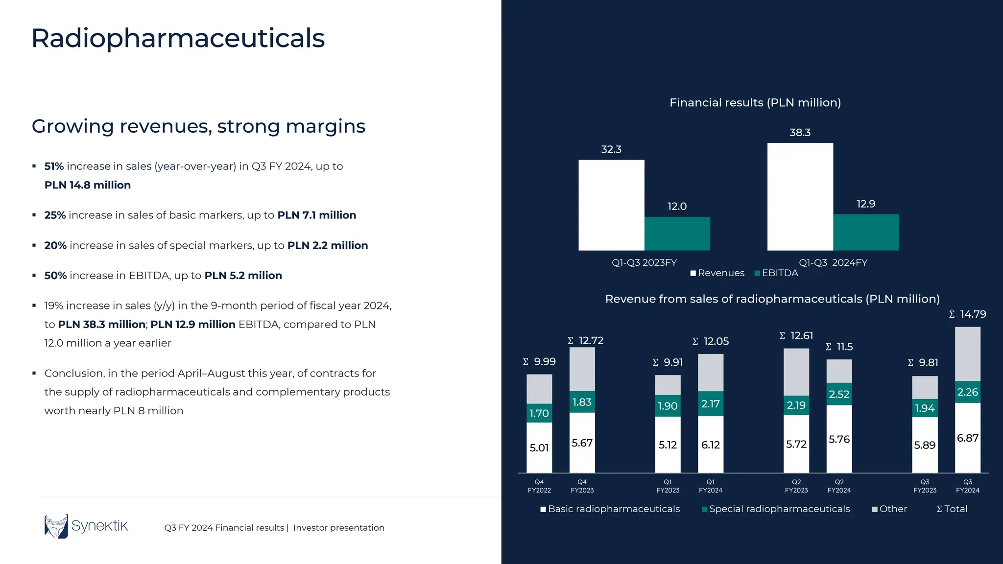 19
Q3 FY 2024 Financial results | Investor presentation
Radiopharmaceuticals
Growing revenues, strong margins
 51% increase in sales (year-over-year) in Q3 FY 2024, up to
PLN 14.8 million
 25% increase in sales of basic markers, up to PLN 7.1 million
 20% increase in sales of special markers, up to PLN 2.2 million
 50% increase in EBITDA, up to PLN 5.2 milion
 19% increase in sales (y/y) in the 9-month period of fiscal year 2024,
to PLN 38.3 million; PLN 12.9 million EBITDA, compared to PLN
12.0 million a year earlier
 Conclusion, in the period April–August this year, of contracts for
the supply of radiopharmaceuticals and complementary products
worth nearly PLN 8 million
5.01 5.67 5.12 6.12 5.72 5.76
5.89
6.87
1.70
1.83 1.90 2.17 2.19
2.52
1.94
2.26
Σ 9.99
Σ 12.72
Σ 9.91
Σ 12.05
Σ 12.61
Σ 11.5
Σ 9.81
Σ 14.79
Q4
FY2022
Q4
FY2023
Q1
FY2023
Q1
FY2024
Q2
FY2023
Q2
FY2024
Q3
FY2023
Q3
FY2024
Revenue from sales of radiopharmaceuticals (PLN million)
Basic radiopharmaceuticals Special radiopharmaceuticals Other Σ Total
32.3
38.3
12.0 12.9
Q1-Q3 2023FY Q1-Q3 2024FY
Financial results (PLN million)
Revenues EBITDA
 