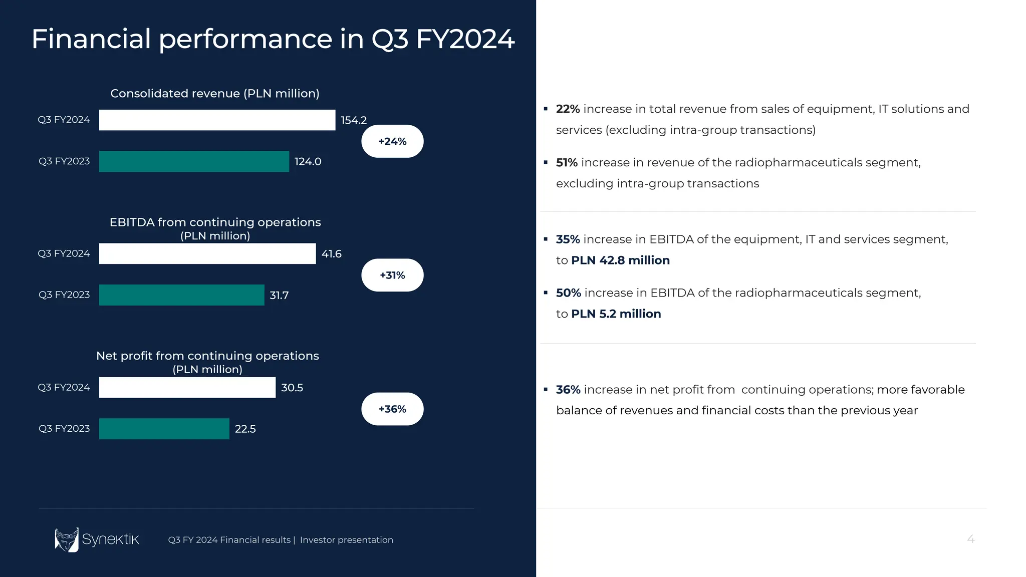 4
Q3 FY 2024 Financial results | Investor presentation 4
Q3 FY 2024 Financial results | Investor presentation
 22% increase in total revenue from sales of equipment, IT solutions and
services (excluding intra-group transactions)
 51% increase in revenue of the radiopharmaceuticals segment,
excluding intra-group transactions
Financial performance in Q3 FY2024
124.0
154.2
Q3 FY2023
Q3 FY2024
Consolidated revenue (PLN million)
+24%
31.7
41.6
Q3 FY2023
Q3 FY2024
EBITDA from continuing operations
(PLN million)
22.5
30.5
Q3 FY2023
Q3 FY2024
Net profit from continuing operations
(PLN million)
+31%
+36%
 35% increase in EBITDA of the equipment, IT and services segment,
to PLN 42.8 million
 50% increase in EBITDA of the radiopharmaceuticals segment,
to PLN 5.2 million
 36% increase in net profit from continuing operations; more favorable
balance of revenues and financial costs than the previous year
 