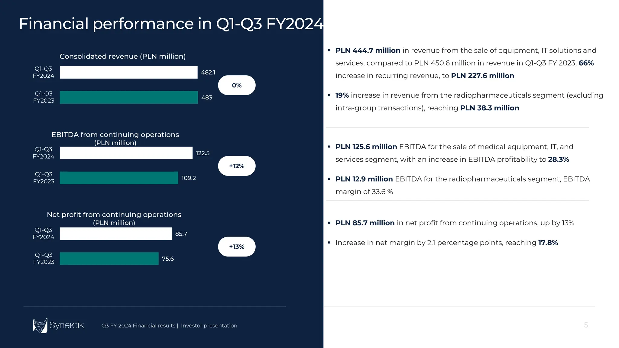 5
Q3 FY 2024 Financial results | Investor presentation 5
Q3 FY 2024 Financial results | Investor presentation
Financial performance in Q1-Q3 FY2024
483
482.1
Q1-Q3
FY2023
Q1-Q3
FY2024
Consolidated revenue (PLN million)
0%
75.6
85.7
Q1-Q3
FY2023
Q1-Q3
FY2024
Net profit from continuing operations
(PLN million)
+12%
+13%
 PLN 125.6 million EBITDA for the sale of medical equipment, IT, and
services segment, with an increase in EBITDA profitability to 28.3%
 PLN 12.9 million EBITDA for the radiopharmaceuticals segment, EBITDA
margin of 33.6 %
 PLN 85.7 million in net profit from continuing operations, up by 13%
 Increase in net margin by 2.1 percentage points, reaching 17.8%
 PLN 444.7 million in revenue from the sale of equipment, IT solutions and
services, compared to PLN 450.6 million in revenue in Q1-Q3 FY 2023, 66%
increase in recurring revenue, to PLN 227.6 million
 19% increase in revenue from the radiopharmaceuticals segment (excluding
intra-group transactions), reaching PLN 38.3 million
109.2
122.5
Q1-Q3
FY2023
Q1-Q3
FY2024
EBITDA from continuing operations
(PLN million)
 
