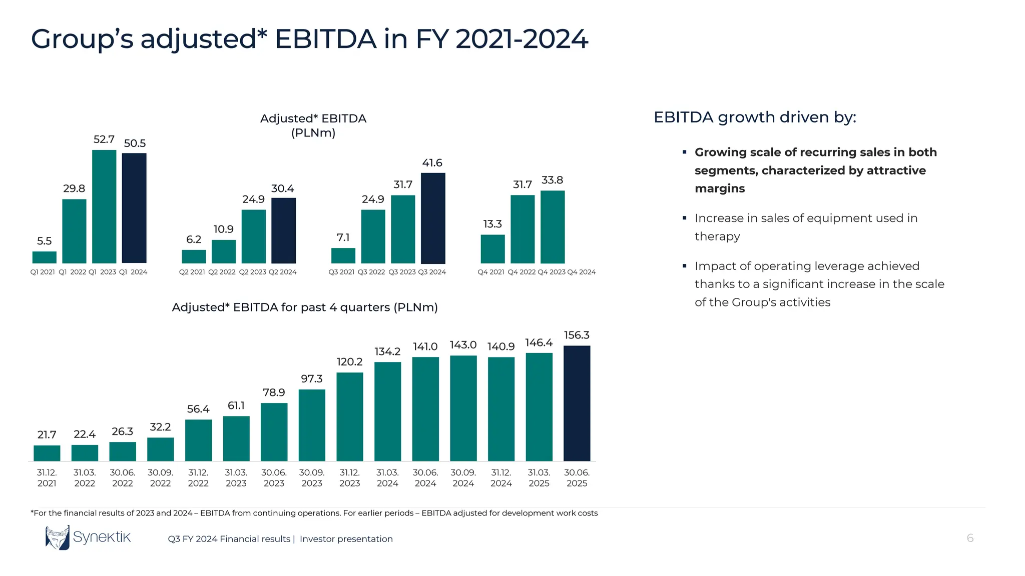 6
Q3 FY 2024 Financial results | Investor presentation
5.5
29.8
52.7
6.2
10.9
24.9
7.1
24.9
31.7
13.3
31.7 33.8
Q1 2021 Q1 2022 Q1 2023 Q1 2024 Q2 2021 Q2 2022 Q2 2023 Q2 2024 Q3 2021 Q3 2022 Q3 2023 Q3 2024 Q4 2021 Q4 2022 Q4 2023 Q4 2024
Adjusted* EBITDA
(PLNm)
50.5
Group’s adjusted* EBITDA in FY 2021-2024
21.7 22.4 26.3 32.2
56.4 61.1
78.9
97.3
120.2
134.2 141.0 143.0 140.9 146.4
156.3
31.12.
2021
31.03.
2022
30.06.
2022
30.09.
2022
31.12.
2022
31.03.
2023
30.06.
2023
30.09.
2023
31.12.
2023
31.03.
2024
30.06.
2024
30.09.
2024
31.12.
2024
31.03.
2025
30.06.
2025
Adjusted* EBITDA for past 4 quarters (PLNm)
*For the financial results of 2023 and 2024 – EBITDA from continuing operations. For earlier periods – EBITDA adjusted for development work costs
30.4
EBITDA growth driven by:
 Growing scale of recurring sales in both
segments, characterized by attractive
margins
 Increase in sales of equipment used in
therapy
 Impact of operating leverage achieved
thanks to a significant increase in the scale
of the Group's activities
41.6
 
