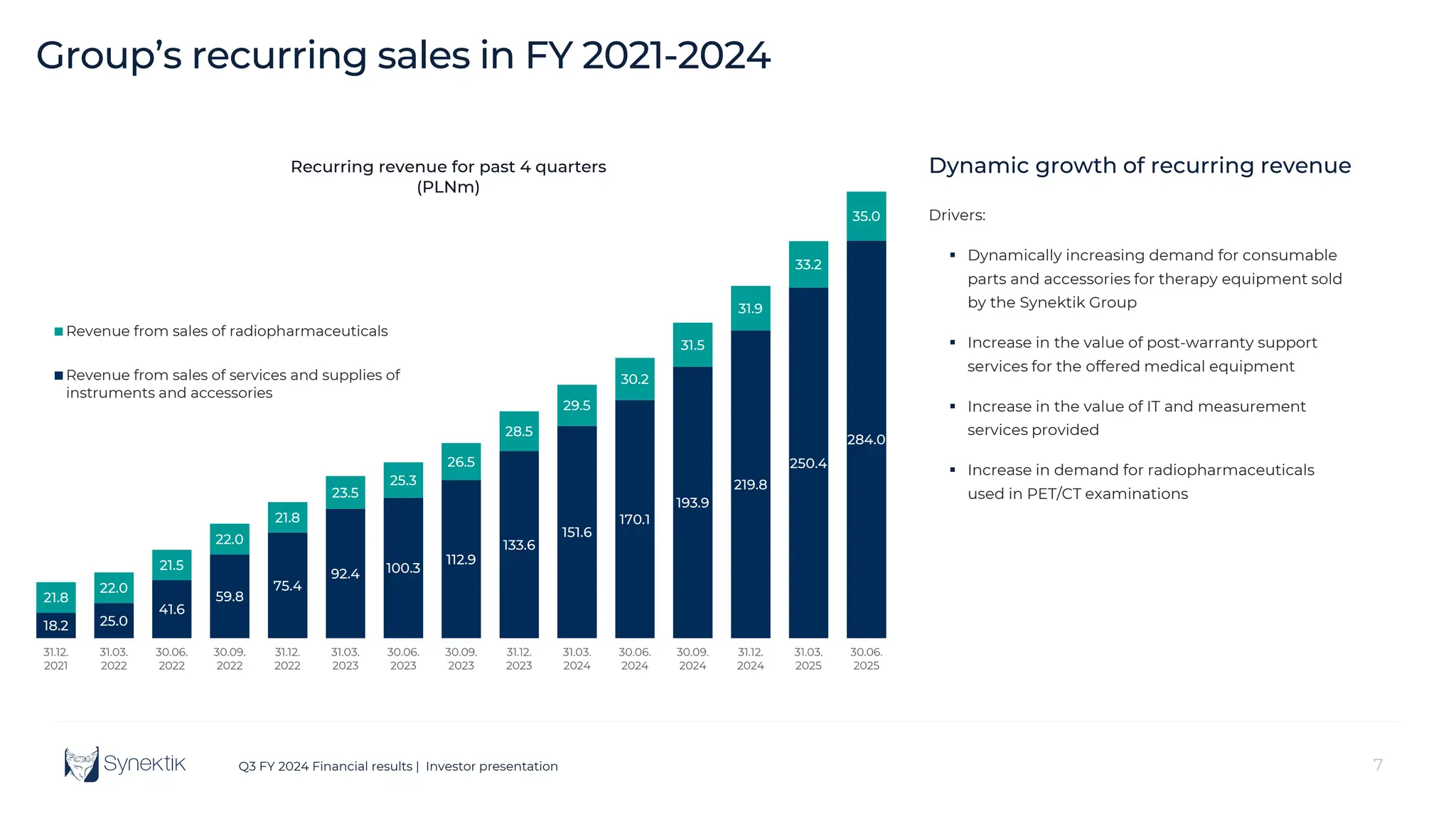7
Q3 FY 2024 Financial results | Investor presentation
Group’s recurring sales in FY 2021-2024
18.2 25.0
41.6
59.8
75.4
92.4 100.3
112.9
133.6
151.6
170.1
193.9
219.8
250.4
284.0
21.8
22.0
21.5
22.0
21.8
23.5
25.3
26.5
28.5
29.5
30.2
31.5
31.9
33.2
35.0
31.12.
2021
31.03.
2022
30.06.
2022
30.09.
2022
31.12.
2022
31.03.
2023
30.06.
2023
30.09.
2023
31.12.
2023
31.03.
2024
30.06.
2024
30.09.
2024
31.12.
2024
31.03.
2025
30.06.
2025
Recurring revenue for past 4 quarters
(PLNm)
Revenue from sales of radiopharmaceuticals
Revenue from sales of services and supplies of
instruments and accessories
Dynamic growth of recurring revenue
Drivers:
 Dynamically increasing demand for consumable
parts and accessories for therapy equipment sold
by the Synektik Group
 Increase in the value of post-warranty support
services for the offered medical equipment
 Increase in the value of IT and measurement
services provided
 Increase in demand for radiopharmaceuticals
used in PET/CT examinations
 