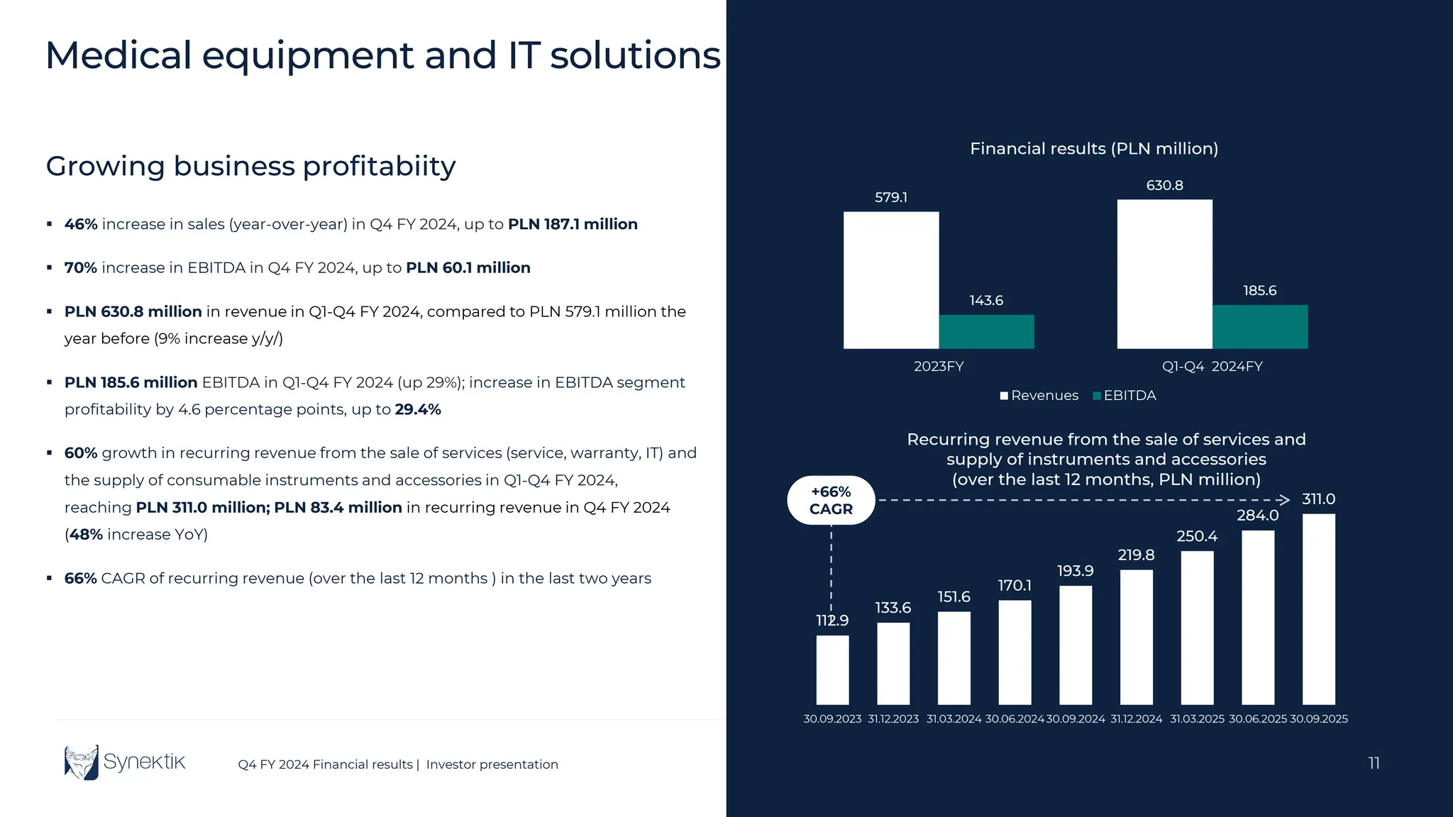 11
Q4 FY 2024 Financial results | Investor presentation 11
Growing business profitabiity
579.1
630.8
143.6
185.6
2023FY Q1-Q4 2024FY
Financial results (PLN million)
Revenues EBITDA
112.9
133.6
151.6
170.1
193.9
219.8
250.4
284.0
311.0
30.09.2023 31.12.2023 31.03.2024 30.06.202430.09.2024 31.12.2024 31.03.2025 30.06.2025 30.09.2025
Recurring revenue from the sale of services and
supply of instruments and accessories
(over the last 12 months, PLN million)
+66%
CAGR
Medical equipment and IT solutions
 46% increase in sales (year-over-year) in Q4 FY 2024, up to PLN 187.1 million
 70% increase in EBITDA in Q4 FY 2024, up to PLN 60.1 million
 PLN 630.8 million in revenue in Q1-Q4 FY 2024, compared to PLN 579.1 million the
year before (9% increase y/y/)
 PLN 185.6 million EBITDA in Q1-Q4 FY 2024 (up 29%); increase in EBITDA segment
profitability by 4.6 percentage points, up to 29.4%
 60% growth in recurring revenue from the sale of services (service, warranty, IT) and
the supply of consumable instruments and accessories in Q1-Q4 FY 2024,
reaching PLN 311.0 million; PLN 83.4 million in recurring revenue in Q4 FY 2024
(48% increase YoY)
 66% CAGR of recurring revenue (over the last 12 months ) in the last two years
 