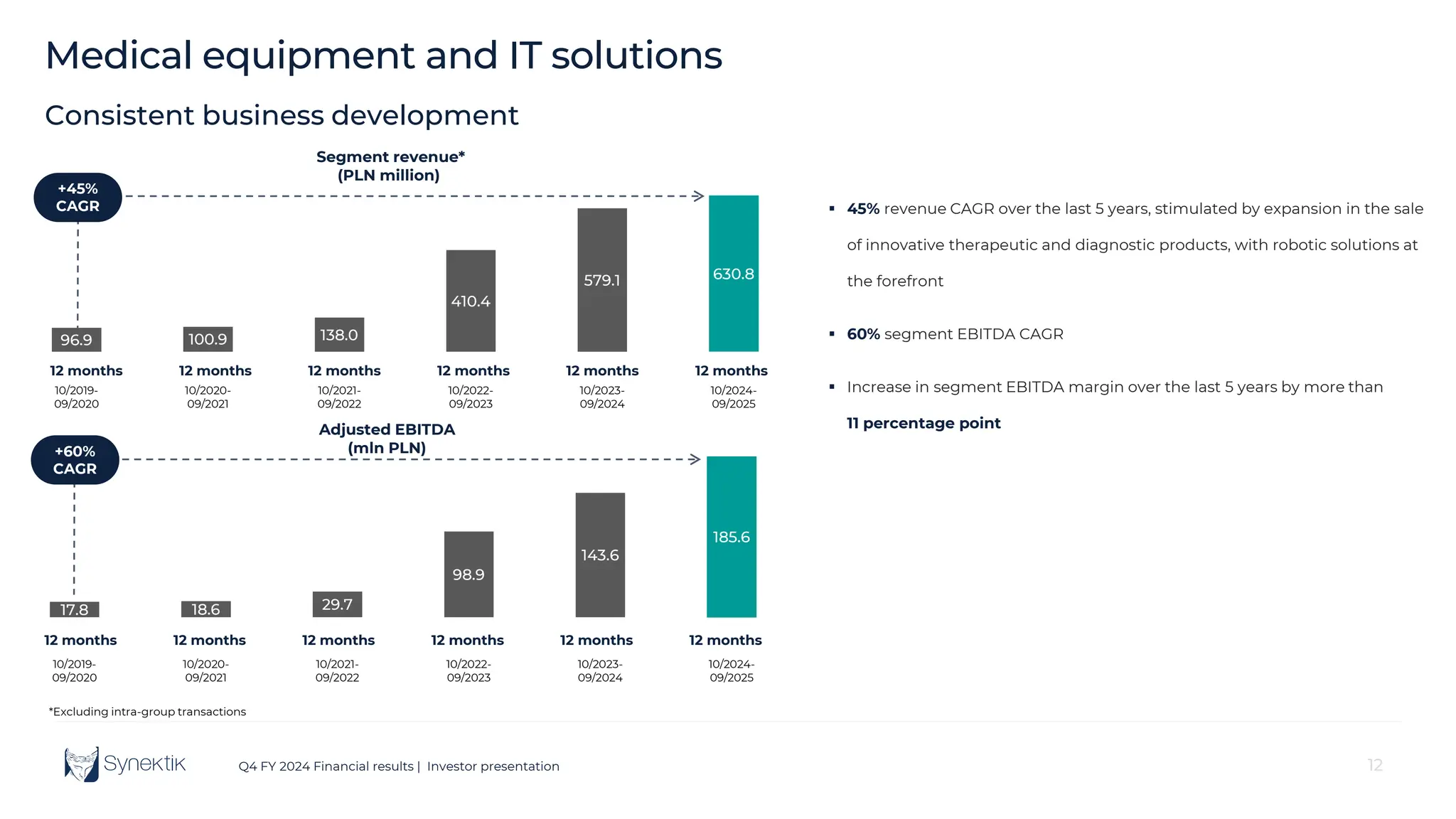 12
Q4 FY 2024 Financial results | Investor presentation
12 months 12 months 12 months 12 months 12 months 12 months
12
Medical equipment and IT solutions
Consistent business development
96.9 100.9 138.0
410.4
579.1 630.8
10/2019-
09/2020
10/2020-
09/2021
10/2021-
09/2022
10/2022-
09/2023
10/2023-
09/2024
10/2024-
09/2025
Segment revenue*
(PLN million)
17.8 18.6 29.7
98.9
143.6
185.6
10/2019-
09/2020
10/2020-
09/2021
10/2021-
09/2022
10/2022-
09/2023
10/2023-
09/2024
10/2024-
09/2025
Adjusted EBITDA
(mln PLN)
*Excluding intra-group transactions
+45%
CAGR
12 months 12 months 12 months 12 months 12 months 12 months
+60%
CAGR
 45% revenue CAGR over the last 5 years, stimulated by expansion in the sale
of innovative therapeutic and diagnostic products, with robotic solutions at
the forefront
 60% segment EBITDA CAGR
 Increase in segment EBITDA margin over the last 5 years by more than
11 percentage point
 