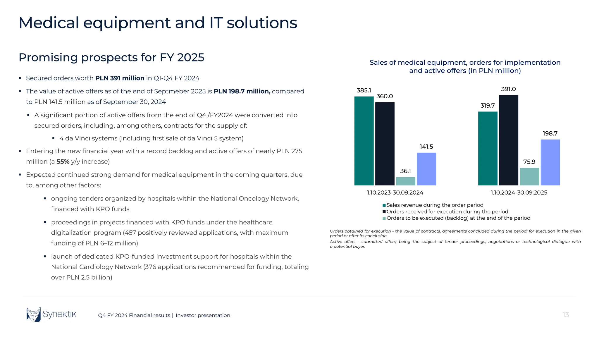 13
Q4 FY 2024 Financial results | Investor presentation 13
 Secured orders worth PLN 391 million in Q1-Q4 FY 2024
 The value of active offers as of the end of Septmeber 2025 is PLN 198.7 million, compared
to PLN 141.5 million as of September 30, 2024
 A significant portion of active offers from the end of Q4 /FY2024 were converted into
secured orders, including, among others, contracts for the supply of:
 4 da Vinci systems (including first sale of da Vinci 5 system)
 Entering the new financial year with a record backlog and active offers of nearly PLN 275
million (a 55% y/y increase)
 Expected continued strong demand for medical equipment in the coming quarters, due
to, among other factors:
 ongoing tenders organized by hospitals within the National Oncology Network,
financed with KPO funds
 proceedings in projects financed with KPO funds under the healthcare
digitalization program (457 positively reviewed applications, with maximum
funding of PLN 6–12 million)
 launch of dedicated KPO-funded investment support for hospitals within the
National Cardiology Network (376 applications recommended for funding, totaling
over PLN 2.5 billion)
385.1
319.7
360.0
391.0
36.1
75.9
141.5
198.7
1.10.2023-30.09.2024 1.10.2024-30.09.2025
Sales of medical equipment, orders for implementation
and active offers (in PLN million)
Sales revenue during the order period
Orders received for execution during the period
Orders to be executed (backlog) at the end of the period
Orders obtained for execution - the value of contracts, agreements concluded during the period; for execution in the given
period or after its conclusion.
Active offers - submitted offers; being the subject of tender proceedings; negotiations or technological dialogue with
a potential buyer.
Medical equipment and IT solutions
Promising prospects for FY 2025
 