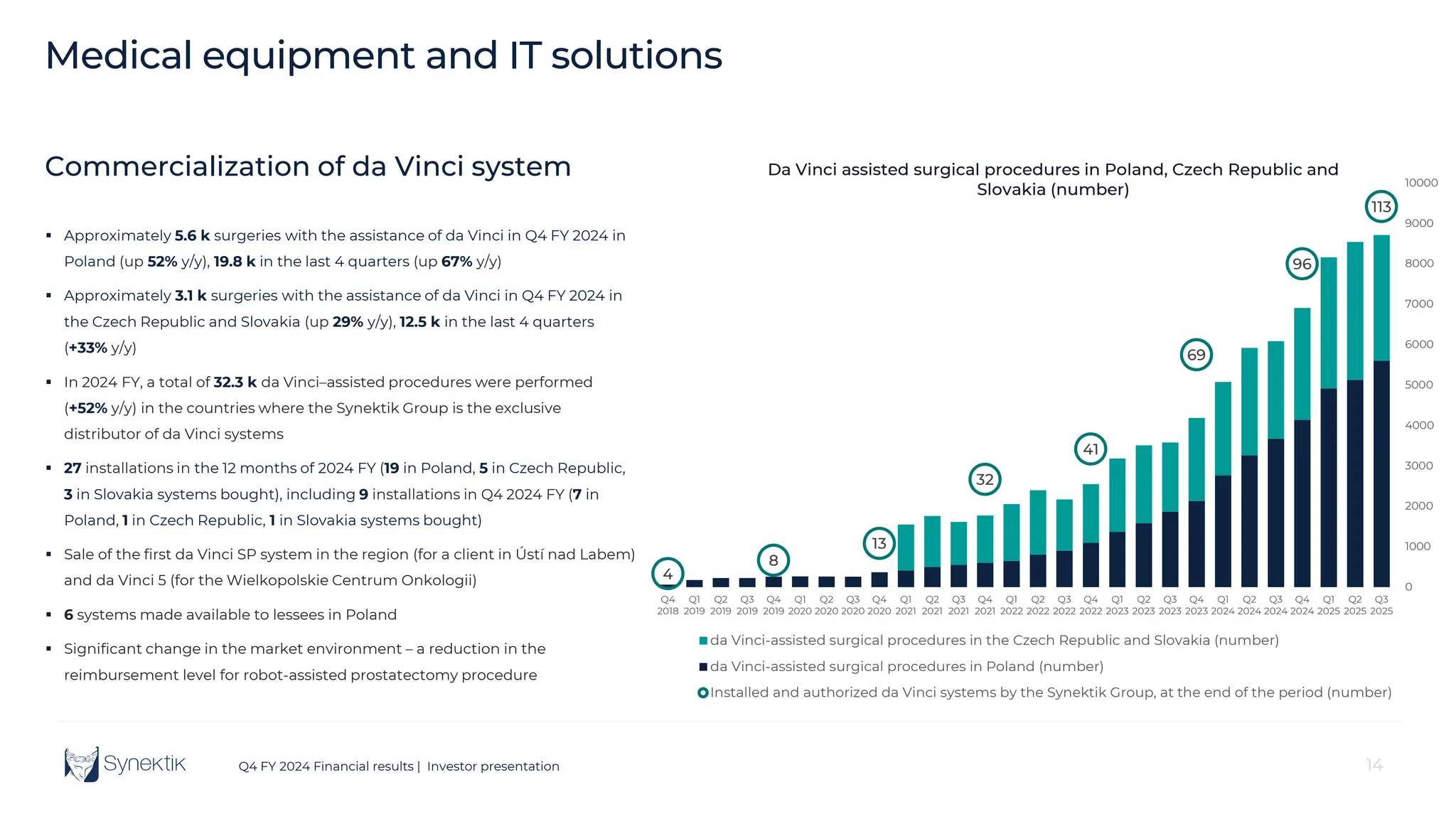 14
Q4 FY 2024 Financial results | Investor presentation 14
4
8
13
32
41
69
96
113
0
1000
2000
3000
4000
5000
6000
7000
8000
9000
10000
Q4
2018
Q1
2019
Q2
2019
Q3
2019
Q4
2019
Q1
2020
Q2
2020
Q3
2020
Q4
2020
Q1
2021
Q2
2021
Q3
2021
Q4
2021
Q1
2022
Q2
2022
Q3
2022
Q4
2022
Q1
2023
Q2
2023
Q3
2023
Q4
2023
Q1
2024
Q2
2024
Q3
2024
Q4
2024
Q1
2025
Q2
2025
Q3
2025
Da Vinci assisted surgical procedures in Poland, Czech Republic and
Slovakia (number)
da Vinci-assisted surgical procedures in the Czech Republic and Slovakia (number)
da Vinci-assisted surgical procedures in Poland (number)
Installed and authorized da Vinci systems by the Synektik Group, at the end of the period (number)
Commercialization of da Vinci system
 Approximately 5.6 k surgeries with the assistance of da Vinci in Q4 FY 2024 in
Poland (up 52% y/y), 19.8 k in the last 4 quarters (up 67% y/y)
 Approximately 3.1 k surgeries with the assistance of da Vinci in Q4 FY 2024 in
the Czech Republic and Slovakia (up 29% y/y), 12.5 k in the last 4 quarters
(+33% y/y)
 In 2024 FY, a total of 32.3 k da Vinci–assisted procedures were performed
(+52% y/y) in the countries where the Synektik Group is the exclusive
distributor of da Vinci systems
 27 installations in the 12 months of 2024 FY (19 in Poland, 5 in Czech Republic,
3 in Slovakia systems bought), including 9 installations in Q4 2024 FY (7 in
Poland, 1 in Czech Republic, 1 in Slovakia systems bought)
 Sale of the first da Vinci SP system in the region (for a client in Ústí nad Labem)
and da Vinci 5 (for the Wielkopolskie Centrum Onkologii)
 6 systems made available to lessees in Poland
 Significant change in the market environment – a reduction in the
reimbursement level for robot-assisted prostatectomy procedure
Medical equipment and IT solutions
 