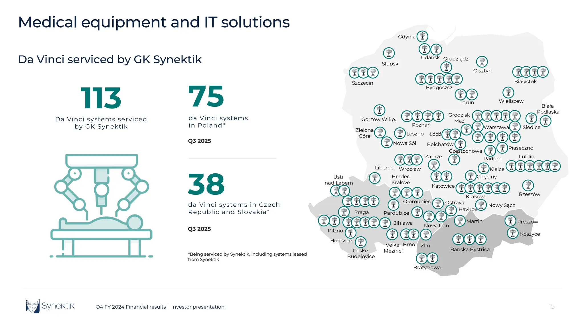 15
Q4 FY 2024 Financial results | Investor presentation
38
Q3 2025
75
Q3 2025
Da Vinci serviced by GK Synektik
*Being serviced by Synektik, including systems leased
from Synektik
da Vinci systems in Czech
Republic and Slovakia*
da Vinci systems
in Poland* Warszawa
Wrocław
Białystok
Poznań
Kraków
Siedlce
Wieliszew
Szczecin
Gdańsk
Gorzów Wlkp.
Lublin
Gdynia
Katowice
Bydgoszcz
Rzeszów
Łódź
Toruń
Usti
nad Labem
Pilzno
Ceske
Budejovice
Hradec
Kralove
Velke
Meziricí
Brno
Novy Jicin
Ołomuniec
Banska Bystrica
Ostrava
Praga
Martin
Jihlawa
Liberec
Bratysława
Koszyce
Kielce
Leszno
Zlin
Częstochowa
Słupsk
Zielona
Góra
Olsztyn
Pardubice
Havirov
Piaseczno
Nowa Sól
113
Da Vinci systems serviced
by GK Synektik
Zabrze Radom
Biała
Podlaska
Grodzisk
Maz.
Bełchatów
Medical equipment and IT solutions
Horovice
Preszów
Chęciny
Nowy Sącz
Grudziądz
 