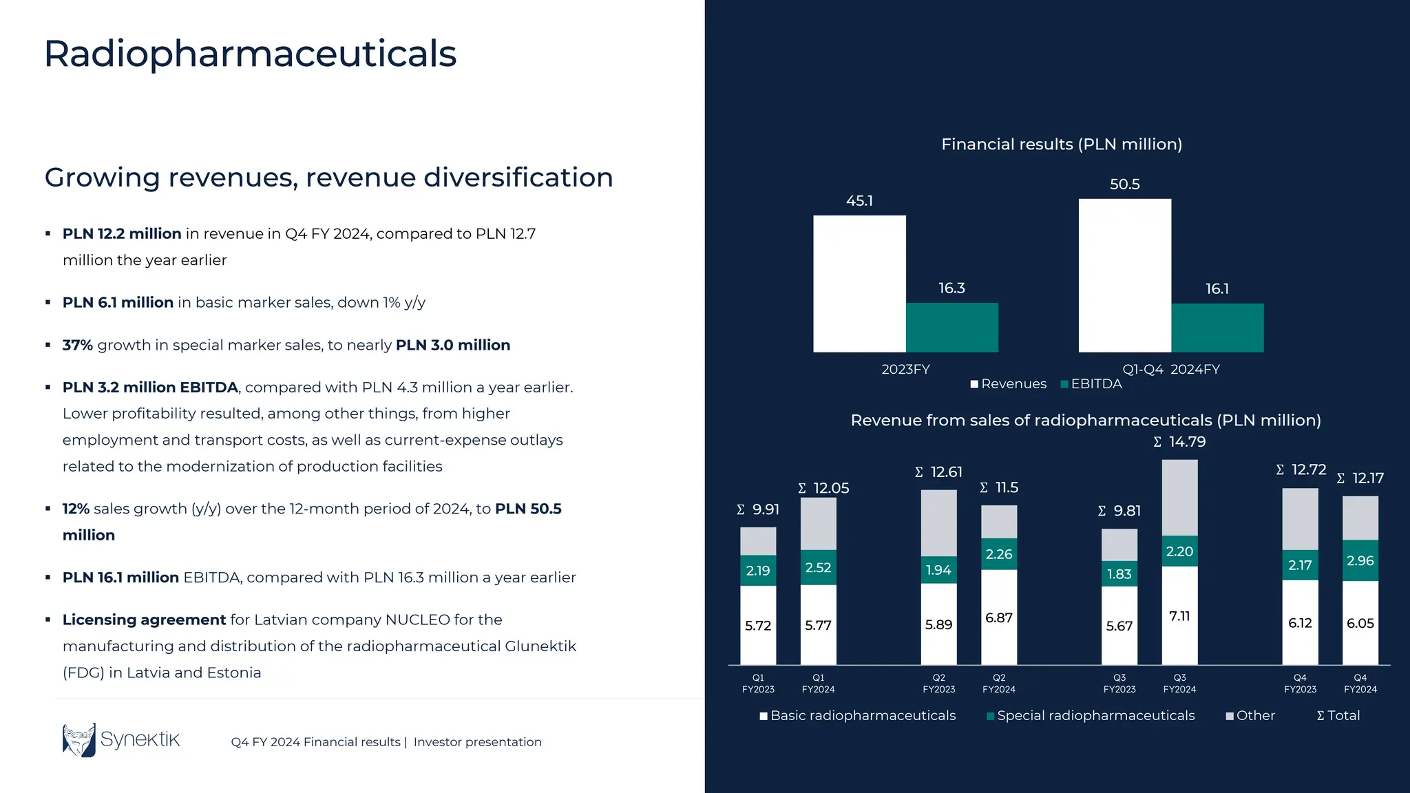 18
Q4 FY 2024 Financial results | Investor presentation
Radiopharmaceuticals
Growing revenues, revenue diversification
 PLN 12.2 million in revenue in Q4 FY 2024, compared to PLN 12.7
million the year earlier
 PLN 6.1 million in basic marker sales, down 1% y/y
 37% growth in special marker sales, to nearly PLN 3.0 million
 PLN 3.2 million EBITDA, compared with PLN 4.3 million a year earlier.
Lower profitability resulted, among other things, from higher
employment and transport costs, as well as current-expense outlays
related to the modernization of production facilities
 12% sales growth (y/y) over the 12-month period of 2024, to PLN 50.5
million
 PLN 16.1 million EBITDA, compared with PLN 16.3 million a year earlier
 Licensing agreement for Latvian company NUCLEO for the
manufacturing and distribution of the radiopharmaceutical Glunektik
(FDG) in Latvia and Estonia
45.1
50.5
16.3 16.1
2023FY Q1-Q4 2024FY
Financial results (PLN million)
Revenues EBITDA
5.72 5.77 5.89
6.87
5.67
7.11
6.12 6.05
2.19 2.52 1.94
2.26
1.83
2.20
2.17 2.96
Σ 9.91
Σ 12.05
Σ 12.61
Σ 11.5
Σ 9.81
Σ 14.79
Σ 12.72
Σ 12.17
Q1
FY2023
Q1
FY2024
Q2
FY2023
Q2
FY2024
Q3
FY2023
Q3
FY2024
Q4
FY2023
Q4
FY2024
Revenue from sales of radiopharmaceuticals (PLN million)
Basic radiopharmaceuticals Special radiopharmaceuticals Other Σ Total
 