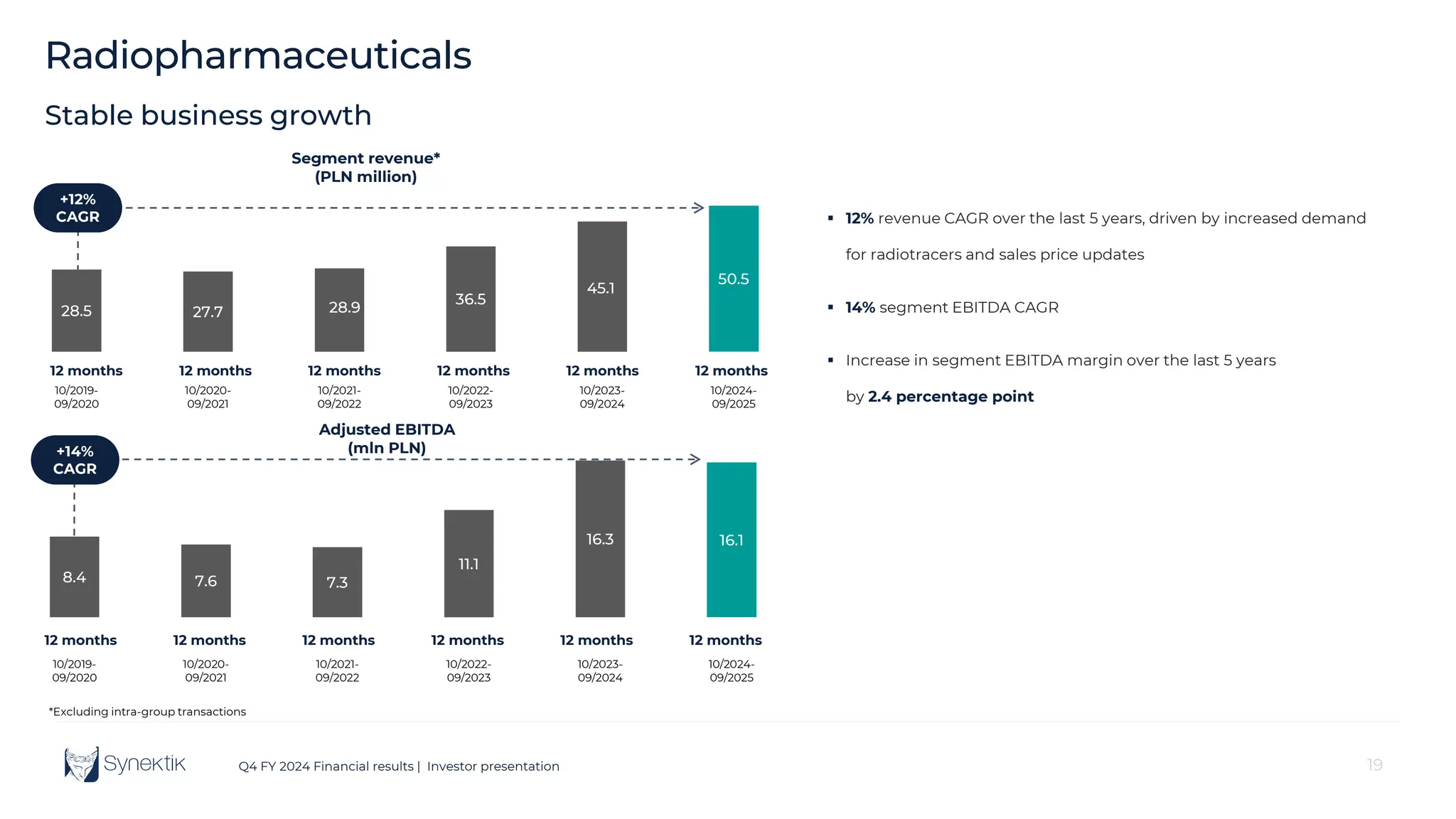 19
Q4 FY 2024 Financial results | Investor presentation
Radiopharmaceuticals
19
Stable business growth
*Excluding intra-group transactions
+12%
CAGR
+14%
CAGR
 12% revenue CAGR over the last 5 years, driven by increased demand
for radiotracers and sales price updates
 14% segment EBITDA CAGR
 Increase in segment EBITDA margin over the last 5 years
by 2.4 percentage point
28.5 27.7 28.9
36.5
45.1
50.5
10/2019-
09/2020
10/2020-
09/2021
10/2021-
09/2022
10/2022-
09/2023
10/2023-
09/2024
10/2024-
09/2025
Segment revenue*
(PLN million)
8.4 7.6 7.3
11.1
16.3 16.1
10/2019-
09/2020
10/2020-
09/2021
10/2021-
09/2022
10/2022-
09/2023
10/2023-
09/2024
10/2024-
09/2025
Adjusted EBITDA
(mln PLN)
12 months 12 months 12 months 12 months 12 months 12 months
12 months 12 months 12 months 12 months 12 months 12 months
 