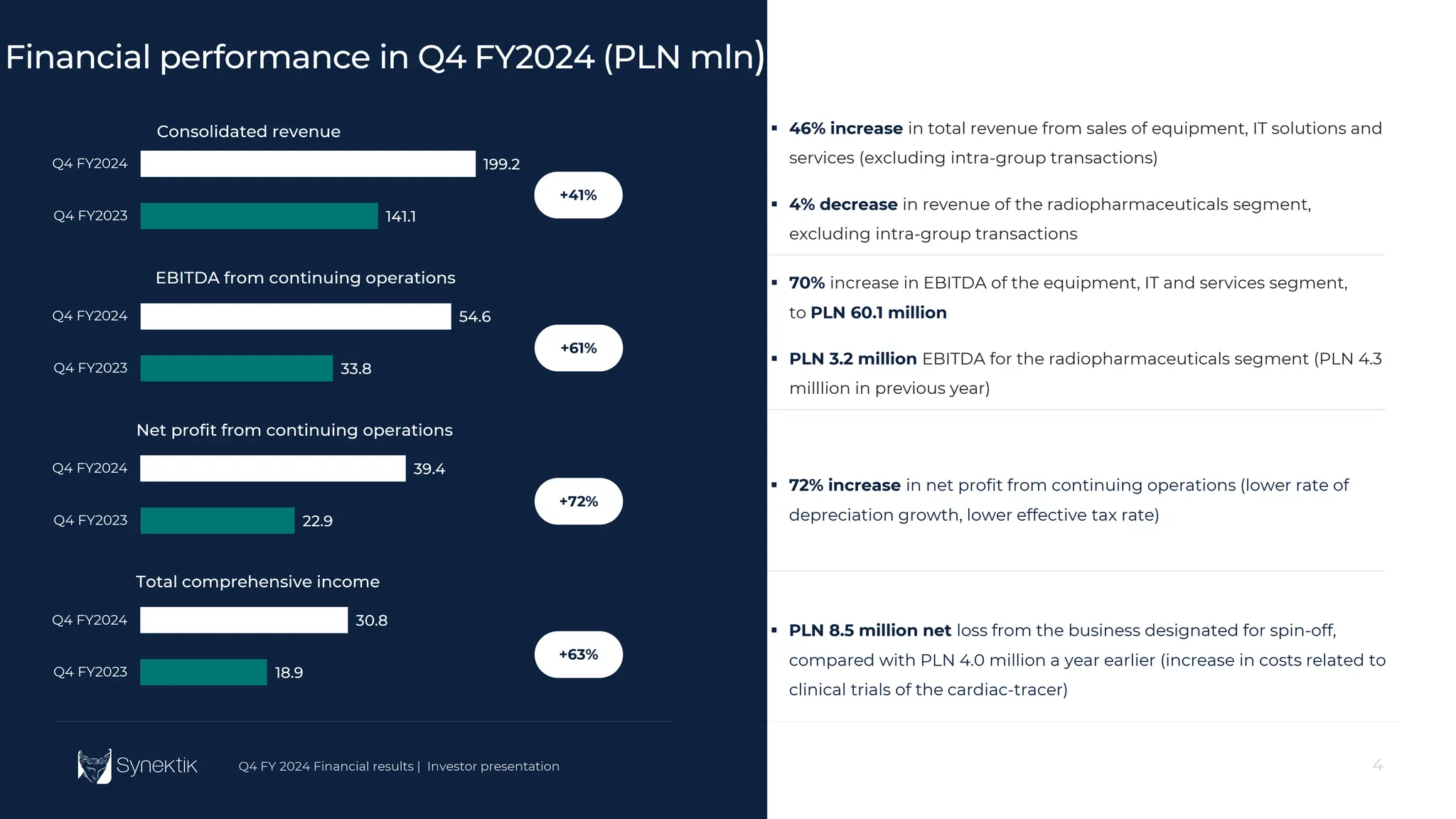 4
Q4 FY 2024 Financial results | Investor presentation 4
Q4 FY 2024 Financial results | Investor presentation
Financial performance in Q4 FY2024 (PLN mln)
141.1
199.2
Q4 FY2023
Q4 FY2024
Consolidated revenue
+41%
33.8
54.6
Q4 FY2023
Q4 FY2024
EBITDA from continuing operations
22.9
39.4
Q4 FY2023
Q4 FY2024
Net profit from continuing operations
+61%
+72%
 70% increase in EBITDA of the equipment, IT and services segment,
to PLN 60.1 million
 PLN 3.2 million EBITDA for the radiopharmaceuticals segment (PLN 4.3
milllion in previous year)
 72% increase in net profit from continuing operations (lower rate of
depreciation growth, lower effective tax rate)
18.9
30.8
Q4 FY2023
Q4 FY2024
Total comprehensive income
+63%
 PLN 8.5 million net loss from the business designated for spin-off,
compared with PLN 4.0 million a year earlier (increase in costs related to
clinical trials of the cardiac-tracer)
 46% increase in total revenue from sales of equipment, IT solutions and
services (excluding intra-group transactions)
 4% decrease in revenue of the radiopharmaceuticals segment,
excluding intra-group transactions
 