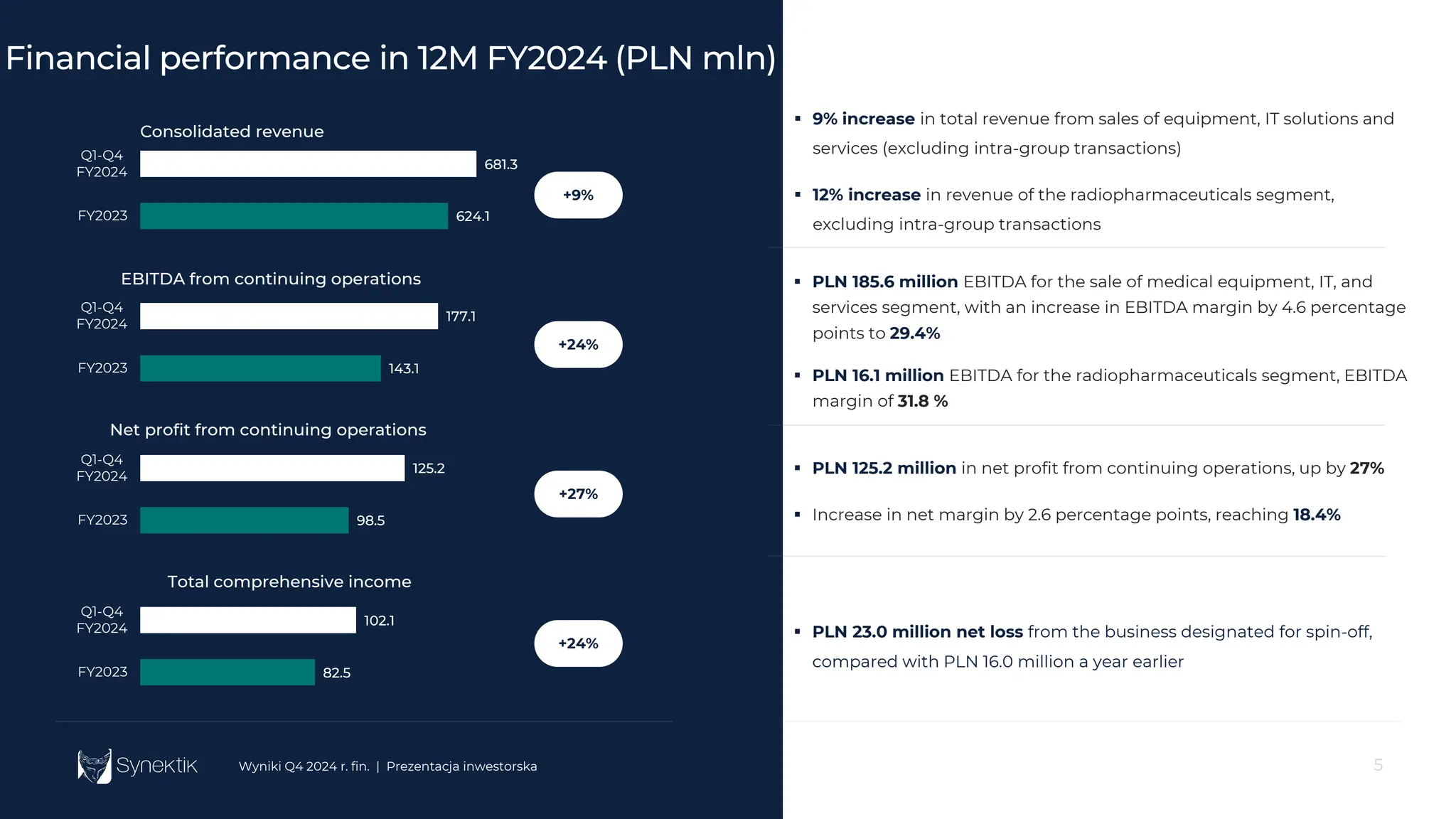 5
Q4 FY 2024 Financial results | Investor presentation 5
Wyniki Q4 2024 r. fin. | Prezentacja inwestorska
Financial performance in 12M FY2024 (PLN mln)
624.1
681.3
FY2023
Q1-Q4
FY2024
Consolidated revenue
+9%
143.1
177.1
FY2023
Q1-Q4
FY2024
EBITDA from continuing operations
98.5
125.2
FY2023
Q1-Q4
FY2024
Net profit from continuing operations
+24%
+27%
 PLN 185.6 million EBITDA for the sale of medical equipment, IT, and
services segment, with an increase in EBITDA margin by 4.6 percentage
points to 29.4%
 PLN 16.1 million EBITDA for the radiopharmaceuticals segment, EBITDA
margin of 31.8 %
 PLN 125.2 million in net profit from continuing operations, up by 27%
 Increase in net margin by 2.6 percentage points, reaching 18.4%
 9% increase in total revenue from sales of equipment, IT solutions and
services (excluding intra-group transactions)
 12% increase in revenue of the radiopharmaceuticals segment,
excluding intra-group transactions
82.5
102.1
FY2023
Q1-Q4
FY2024
Total comprehensive income
+24%
 PLN 23.0 million net loss from the business designated for spin-off,
compared with PLN 16.0 million a year earlier
 