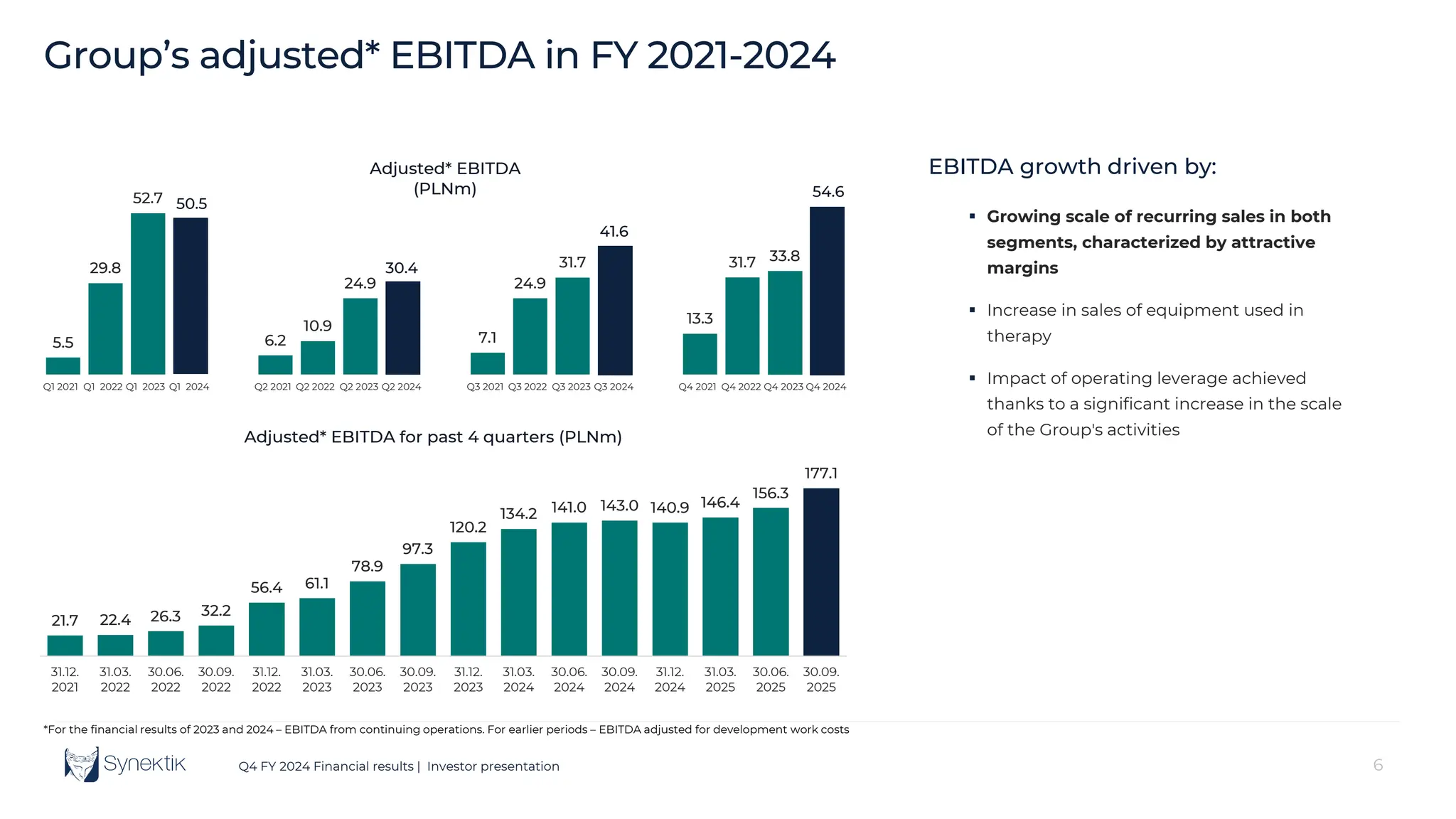 6
Q4 FY 2024 Financial results | Investor presentation
5.5
29.8
52.7
6.2
10.9
24.9
7.1
24.9
31.7
13.3
31.7 33.8
Q1 2021 Q1 2022 Q1 2023 Q1 2024 Q2 2021 Q2 2022 Q2 2023 Q2 2024 Q3 2021 Q3 2022 Q3 2023 Q3 2024 Q4 2021 Q4 2022 Q4 2023 Q4 2024
Adjusted* EBITDA
(PLNm)
50.5
Group’s adjusted* EBITDA in FY 2021-2024
21.7 22.4 26.3 32.2
56.4 61.1
78.9
97.3
120.2
134.2 141.0 143.0 140.9 146.4
156.3
177.1
31.12.
2021
31.03.
2022
30.06.
2022
30.09.
2022
31.12.
2022
31.03.
2023
30.06.
2023
30.09.
2023
31.12.
2023
31.03.
2024
30.06.
2024
30.09.
2024
31.12.
2024
31.03.
2025
30.06.
2025
30.09.
2025
Adjusted* EBITDA for past 4 quarters (PLNm)
*For the financial results of 2023 and 2024 – EBITDA from continuing operations. For earlier periods – EBITDA adjusted for development work costs
30.4
EBITDA growth driven by:
 Growing scale of recurring sales in both
segments, characterized by attractive
margins
 Increase in sales of equipment used in
therapy
 Impact of operating leverage achieved
thanks to a significant increase in the scale
of the Group's activities
41.6
54.6
 