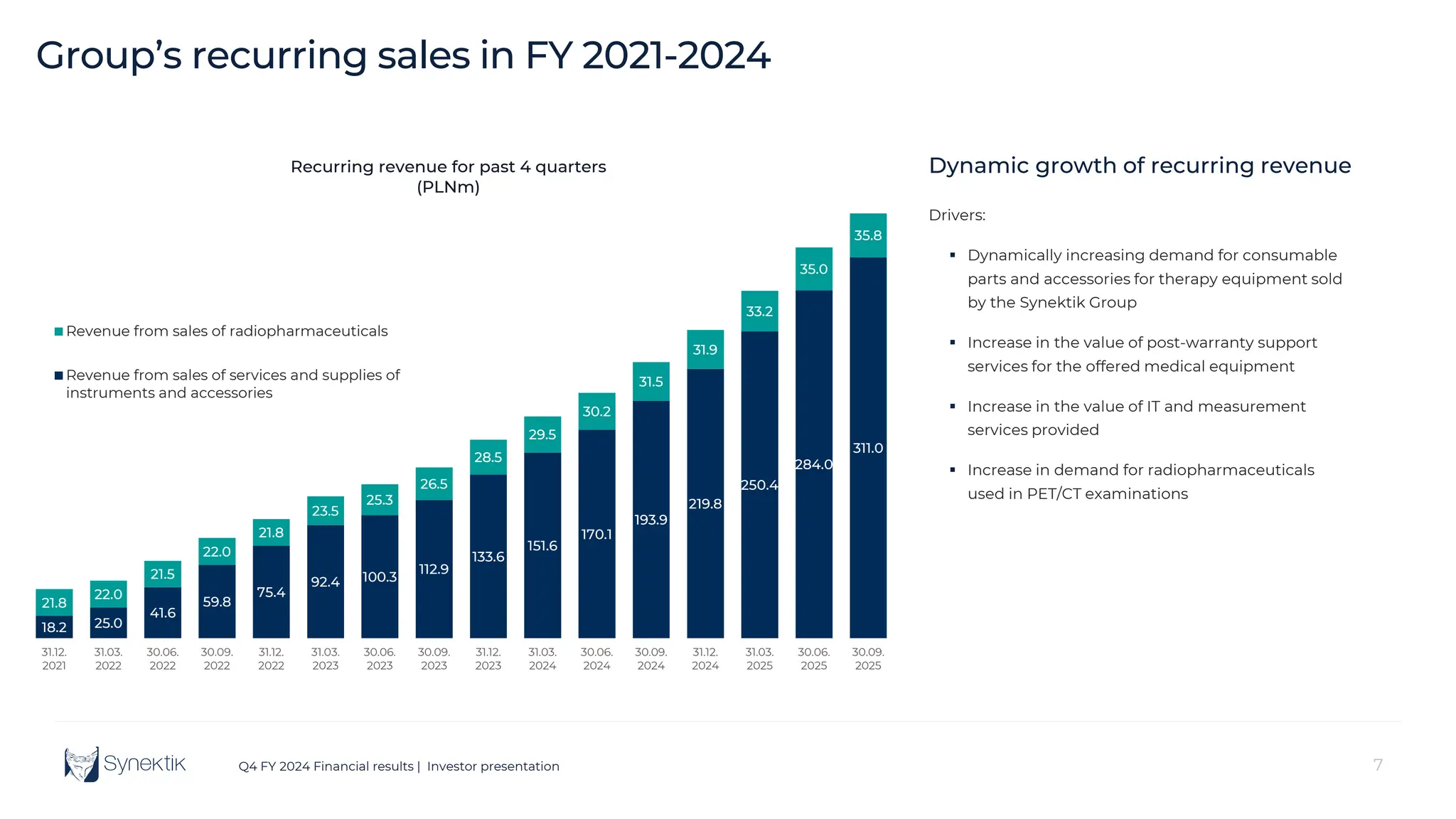 7
Q4 FY 2024 Financial results | Investor presentation
Group’s recurring sales in FY 2021-2024
18.2 25.0
41.6
59.8
75.4
92.4 100.3
112.9
133.6
151.6
170.1
193.9
219.8
250.4
284.0
311.0
21.8
22.0
21.5
22.0
21.8
23.5
25.3
26.5
28.5
29.5
30.2
31.5
31.9
33.2
35.0
35.8
31.12.
2021
31.03.
2022
30.06.
2022
30.09.
2022
31.12.
2022
31.03.
2023
30.06.
2023
30.09.
2023
31.12.
2023
31.03.
2024
30.06.
2024
30.09.
2024
31.12.
2024
31.03.
2025
30.06.
2025
30.09.
2025
Recurring revenue for past 4 quarters
(PLNm)
Revenue from sales of radiopharmaceuticals
Revenue from sales of services and supplies of
instruments and accessories
Dynamic growth of recurring revenue
Drivers:
 Dynamically increasing demand for consumable
parts and accessories for therapy equipment sold
by the Synektik Group
 Increase in the value of post-warranty support
services for the offered medical equipment
 Increase in the value of IT and measurement
services provided
 Increase in demand for radiopharmaceuticals
used in PET/CT examinations
 