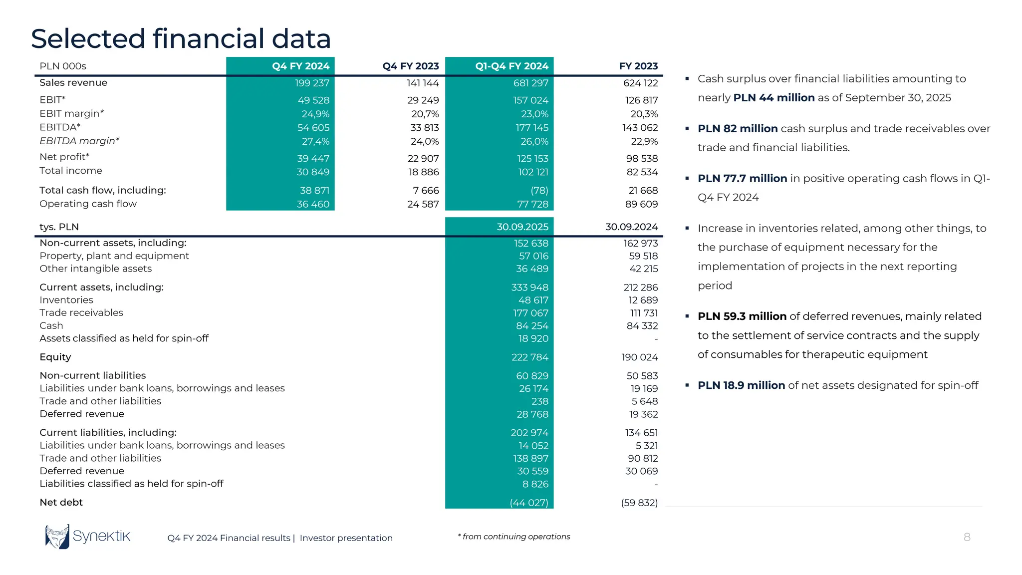8
Q4 FY 2024 Financial results | Investor presentation
Selected financial data
tys. PLN 30.09.2025 30.09.2024
Non-current assets, including: 152 638 162 973
Property, plant and equipment 57 016 59 518
Other intangible assets 36 489 42 215
Current assets, including: 333 948 212 286
Inventories 48 617 12 689
Trade receivables 177 067 111 731
Cash 84 254 84 332
Assets classified as held for spin-off 18 920 -
Equity 222 784 190 024
Non-current liabilities 60 829 50 583
Liabilities under bank loans, borrowings and leases 26 174 19 169
Trade and other liabilities 238 5 648
Deferred revenue 28 768 19 362
Current liabilities, including: 202 974 134 651
Liabilities under bank loans, borrowings and leases 14 052 5 321
Trade and other liabilities 138 897 90 812
Deferred revenue 30 559 30 069
Liabilities classified as held for spin-off 8 826 -
Net debt (44 027) (59 832)
PLN 000s Q4 FY 2024 Q4 FY 2023 Q1-Q4 FY 2024 FY 2023
Sales revenue 199 237 141 144 681 297 624 122
EBIT* 49 528 29 249 157 024 126 817
EBIT margin* 24,9% 20,7% 23,0% 20,3%
EBITDA* 54 605 33 813 177 145 143 062
EBITDA margin* 27,4% 24,0% 26,0% 22,9%
Net profit* 39 447 22 907 125 153 98 538
Total income 30 849 18 886 102 121 82 534
Total cash flow, including: 38 871 7 666 (78) 21 668
Operating cash flow 36 460 24 587 77 728 89 609
* from continuing operations
 Cash surplus over financial liabilities amounting to
nearly PLN 44 million as of September 30, 2025
 PLN 82 million cash surplus and trade receivables over
trade and financial liabilities.
 PLN 77.7 million in positive operating cash flows in Q1-
Q4 FY 2024
 Increase in inventories related, among other things, to
the purchase of equipment necessary for the
implementation of projects in the next reporting
period
 PLN 59.3 million of deferred revenues, mainly related
to the settlement of service contracts and the supply
of consumables for therapeutic equipment
 PLN 18.9 million of net assets designated for spin-off
 