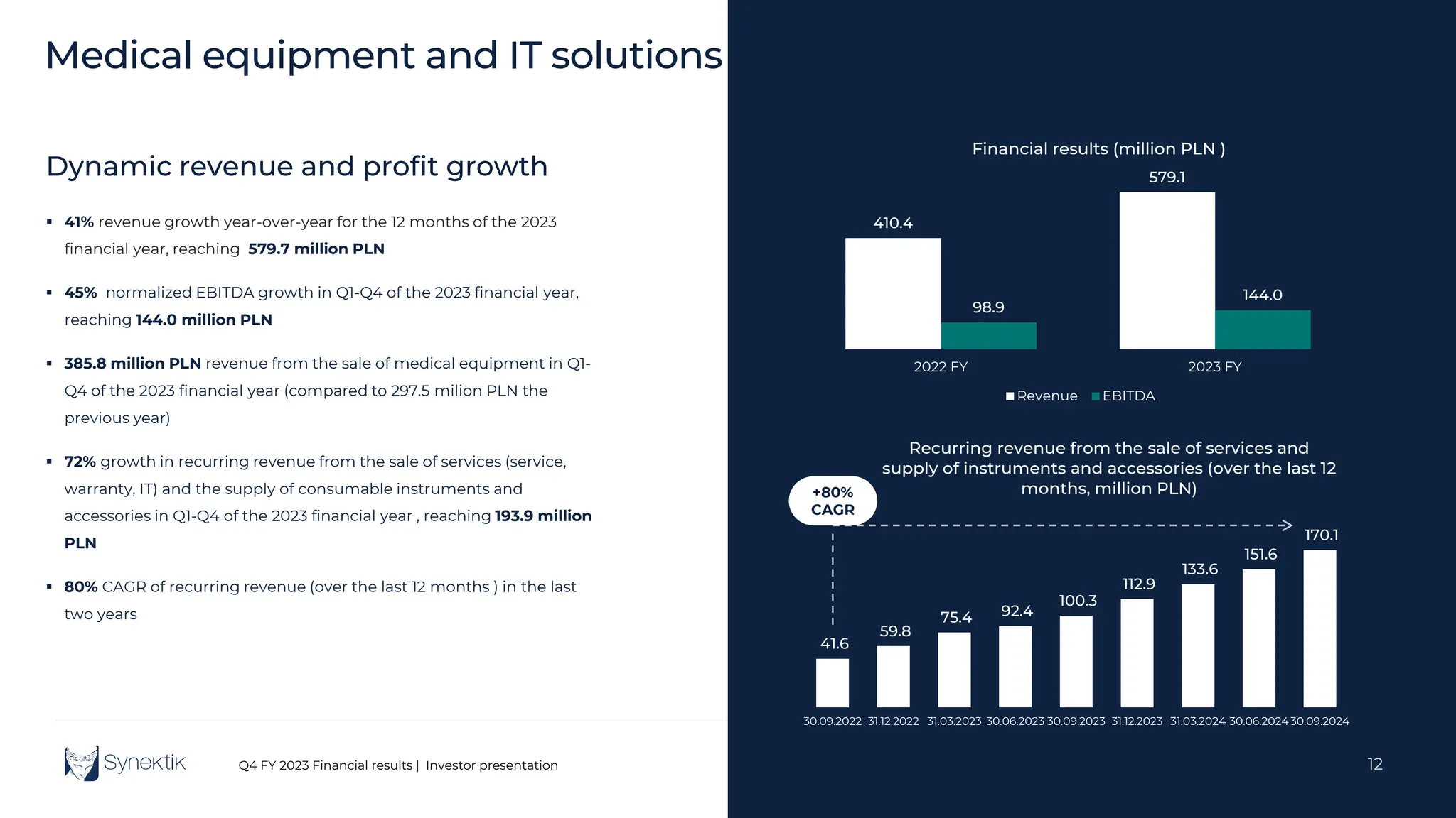 12
Q4 FY 2023 Financial results | Investor presentation 12
Medical equipment and IT solutions
Dynamic revenue and profit growth
410.4
579.1
98.9
144.0
2022 FY 2023 FY
Financial results (million PLN )
Revenue EBITDA
+80%
CAGR
41.6
59.8
75.4 92.4
100.3
112.9
133.6
151.6
170.1
30.09.2022 31.12.2022 31.03.2023 30.06.2023 30.09.2023 31.12.2023 31.03.2024 30.06.202430.09.2024
Recurring revenue from the sale of services and
supply of instruments and accessories (over the last 12
months, million PLN)
 41% revenue growth year-over-year for the 12 months of the 2023
financial year, reaching 579.7 million PLN
 45% normalized EBITDA growth in Q1-Q4 of the 2023 financial year,
reaching 144.0 million PLN
 385.8 million PLN revenue from the sale of medical equipment in Q1-
Q4 of the 2023 financial year (compared to 297.5 milion PLN the
previous year)
 72% growth in recurring revenue from the sale of services (service,
warranty, IT) and the supply of consumable instruments and
accessories in Q1-Q4 of the 2023 financial year , reaching 193.9 million
PLN
 80% CAGR of recurring revenue (over the last 12 months ) in the last
two years
 