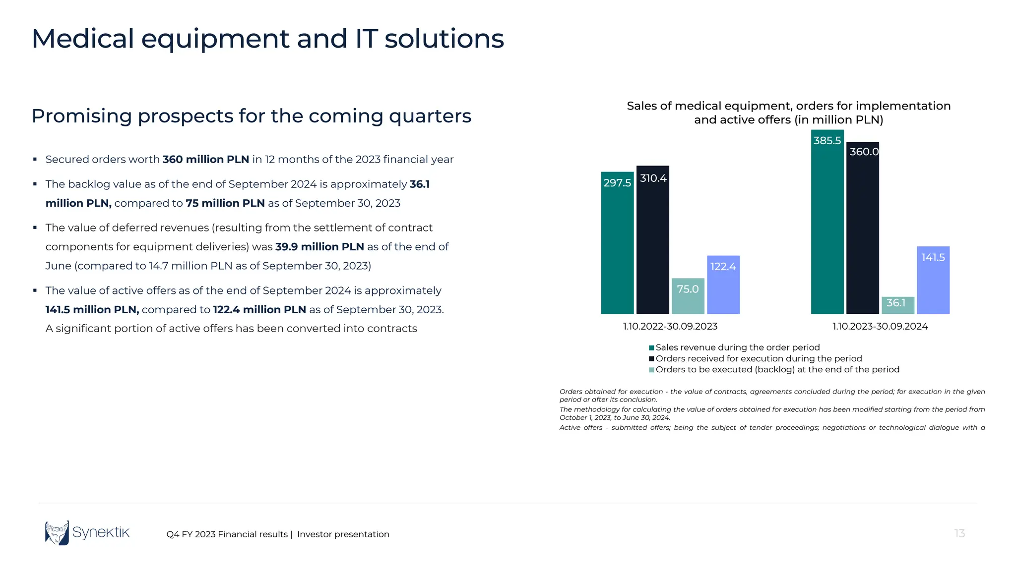 13
Q4 FY 2023 Financial results | Investor presentation 13
Medical equipment and IT solutions
Promising prospects for the coming quarters
297.5
385.5
310.4
360.0
75.0
36.1
122.4
141.5
1.10.2022-30.09.2023 1.10.2023-30.09.2024
Sales of medical equipment, orders for implementation
and active offers (in million PLN)
Sales revenue during the order period
Orders received for execution during the period
Orders to be executed (backlog) at the end of the period
Orders obtained for execution - the value of contracts, agreements concluded during the period; for execution in the given
period or after its conclusion.
The methodology for calculating the value of orders obtained for execution has been modified starting from the period from
October 1, 2023, to June 30, 2024.
Active offers - submitted offers; being the subject of tender proceedings; negotiations or technological dialogue with a
 Secured orders worth 360 million PLN in 12 months of the 2023 financial year
 The backlog value as of the end of September 2024 is approximately 36.1
million PLN, compared to 75 million PLN as of September 30, 2023
 The value of deferred revenues (resulting from the settlement of contract
components for equipment deliveries) was 39.9 million PLN as of the end of
June (compared to 14.7 million PLN as of September 30, 2023)
 The value of active offers as of the end of September 2024 is approximately
141.5 million PLN, compared to 122.4 million PLN as of September 30, 2023.
A significant portion of active offers has been converted into contracts
 