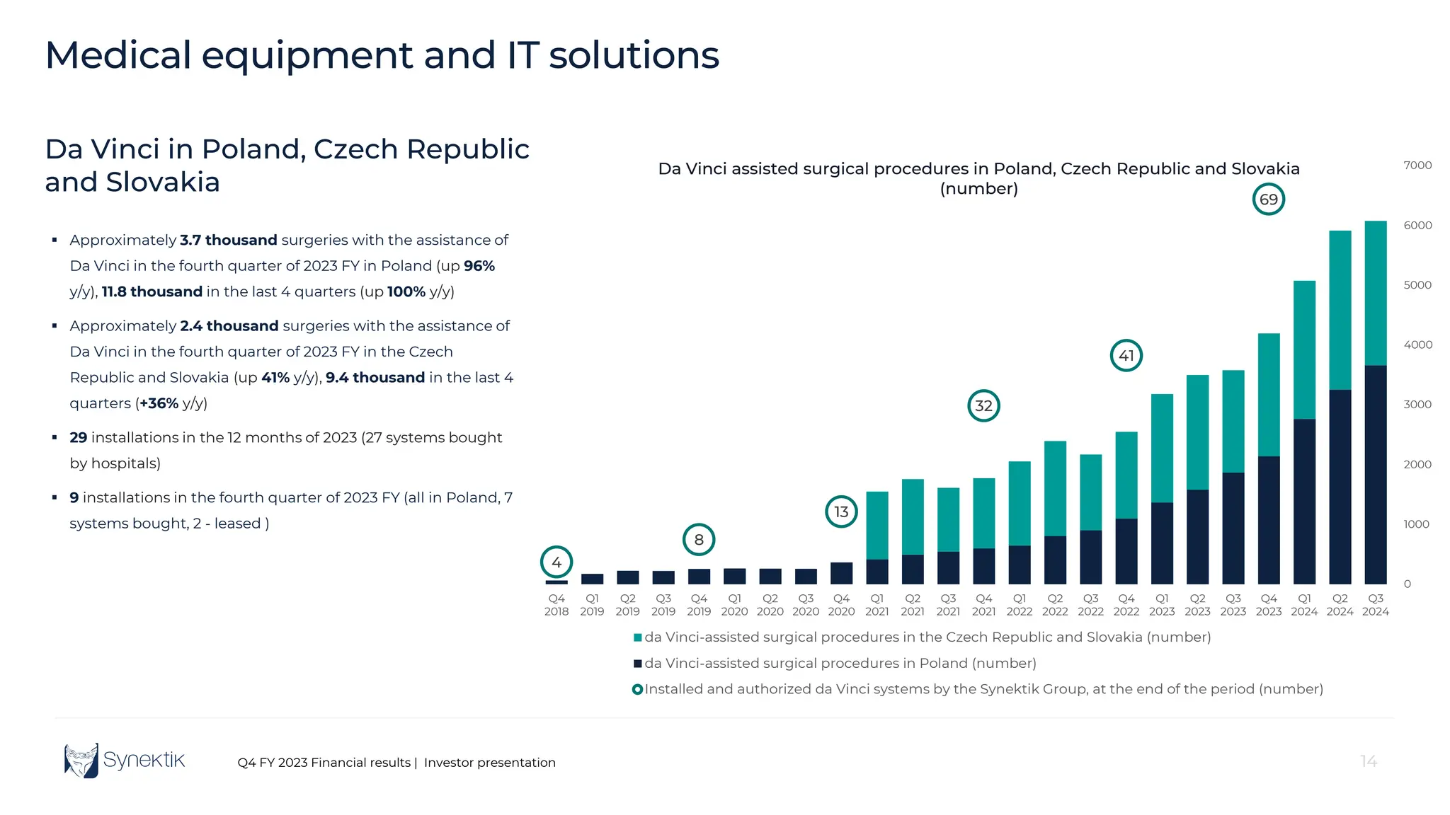 14
Q4 FY 2023 Financial results | Investor presentation 14
4
8
13
32
41
69
0
1000
2000
3000
4000
5000
6000
7000
Q4
2018
Q1
2019
Q2
2019
Q3
2019
Q4
2019
Q1
2020
Q2
2020
Q3
2020
Q4
2020
Q1
2021
Q2
2021
Q3
2021
Q4
2021
Q1
2022
Q2
2022
Q3
2022
Q4
2022
Q1
2023
Q2
2023
Q3
2023
Q4
2023
Q1
2024
Q2
2024
Q3
2024
Da Vinci assisted surgical procedures in Poland, Czech Republic and Slovakia
(number)
da Vinci-assisted surgical procedures in the Czech Republic and Slovakia (number)
da Vinci-assisted surgical procedures in Poland (number)
Installed and authorized da Vinci systems by the Synektik Group, at the end of the period (number)
Da Vinci in Poland, Czech Republic
and Slovakia
Medical equipment and IT solutions
 Approximately 3.7 thousand surgeries with the assistance of
Da Vinci in the fourth quarter of 2023 FY in Poland (up 96%
y/y), 11.8 thousand in the last 4 quarters (up 100% y/y)
 Approximately 2.4 thousand surgeries with the assistance of
Da Vinci in the fourth quarter of 2023 FY in the Czech
Republic and Slovakia (up 41% y/y), 9.4 thousand in the last 4
quarters (+36% y/y)
 29 installations in the 12 months of 2023 (27 systems bought
by hospitals)
 9 installations in the fourth quarter of 2023 FY (all in Poland, 7
systems bought, 2 - leased )
 