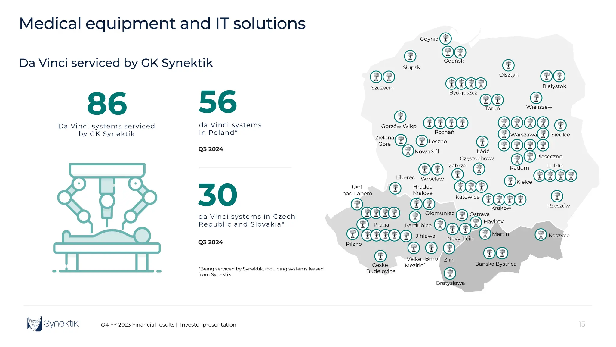 15
Q4 FY 2023 Financial results | Investor presentation
30
Q3 2024
56
Q3 2024
Da Vinci serviced by GK Synektik
Medical equipment and IT solutions
*Being serviced by Synektik, including systems leased
from Synektik
da Vinci systems in Czech
Republic and Slovakia*
da Vinci systems
in Poland*
86
Da Vinci systems serviced
by GK Synektik Warszawa
Wrocław
Białystok
Poznań
Kraków
Siedlce
Wieliszew
Szczecin
Gdańsk
Gorzów Wlkp.
Lublin
Gdynia
Katowice
Bydgoszcz
Rzeszów
Łódź
Toruń
Usti
nad Labem
Pilzno
Ceske
Budejovice
Hradec
Kralove
Velke
Meziricí
Brno
Novy Jicin
Ołomuniec
Banska Bystrica
Ostrava
Praga
Martin
Jihlawa
Liberec
Bratysława
Koszyce
Kielce
Leszno
Zlin
Częstochowa
Słupsk
Zielona
Góra
Olsztyn
Pardubice
Havirov
Piaseczno
Nowa Sól
Zabrze Radom
 