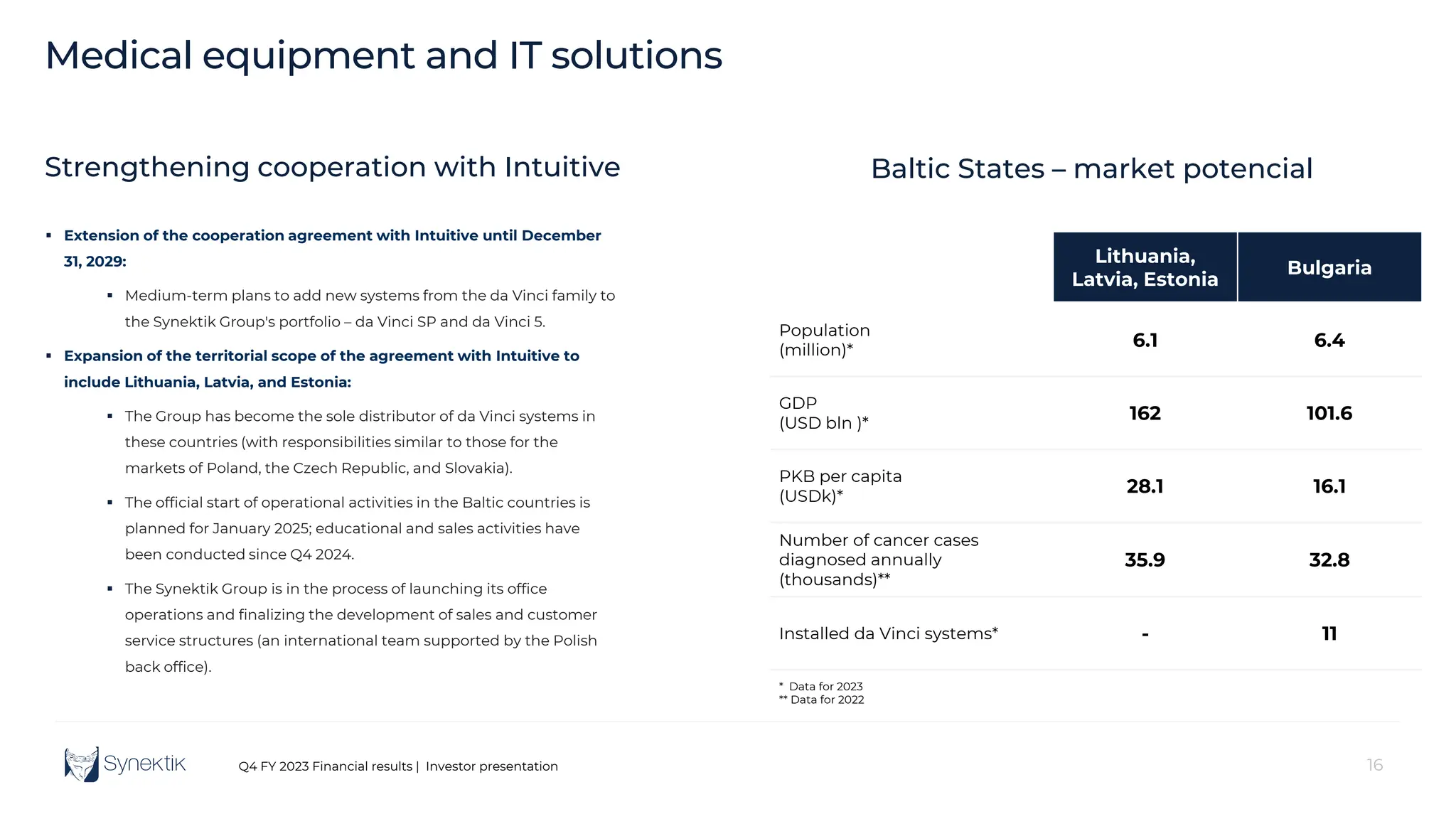 16
Q4 FY 2023 Financial results | Investor presentation
Medical equipment and IT solutions
Strengthening cooperation with Intuitive
 Extension of the cooperation agreement with Intuitive until December
31, 2029:
 Medium-term plans to add new systems from the da Vinci family to
the Synektik Group's portfolio – da Vinci SP and da Vinci 5.
 Expansion of the territorial scope of the agreement with Intuitive to
include Lithuania, Latvia, and Estonia:
 The Group has become the sole distributor of da Vinci systems in
these countries (with responsibilities similar to those for the
markets of Poland, the Czech Republic, and Slovakia).
 The official start of operational activities in the Baltic countries is
planned for January 2025; educational and sales activities have
been conducted since Q4 2024.
 The Synektik Group is in the process of launching its office
operations and finalizing the development of sales and customer
service structures (an international team supported by the Polish
back office).
Lithuania,
Latvia, Estonia
Bulgaria
Population
(million)*
6.1 6.4
GDP
(USD bln )*
162 101.6
PKB per capita
(USDk)*
28.1 16.1
Number of cancer cases
diagnosed annually
(thousands)**
35.9 32.8
Installed da Vinci systems* - 11
* Data for 2023
** Data for 2022
Baltic States – market potencial
 