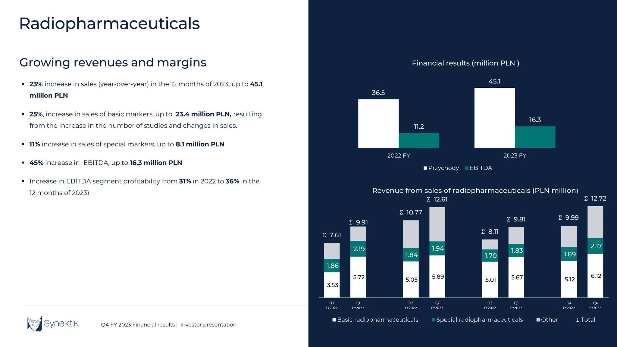 20
Q4 FY 2023 Financial results | Investor presentation
Radiopharmaceuticals
Growing revenues and margins
36.5
45.1
11.2
16.3
2022 FY 2023 FY
Financial results (million PLN )
Przychody EBITDA
3.53
5.72 5.05
5.89
5.01 5.67 5.12
6.12
1.86
2.19
1.84
1.94
1.70
1.83
1.89
2.17
Σ 7.61
Σ 9.91
Σ 10.77
Σ 12.61
Σ 8.11
Σ 9.81 Σ 9.99
Σ 12.72
Q1
FY2022
Q1
FY2023
Q2
FY2022
Q2
FY2023
Q3
FY2022
Q3
FY2023
Q4
FY2022
Q4
FY2023
Revenue from sales of radiopharmaceuticals (PLN million)
Basic radiopharmaceuticals Special radiopharmaceuticals Other Σ Total
 23% increase in sales (year-over-year) in the 12 months of 2023, up to 45.1
million PLN
 25%, increase in sales of basic markers, up to 23.4 million PLN, resulting
from the increase in the number of studies and changes in sales.
 11% increase in sales of special markers, up to 8.1 million PLN
 45% increase in EBITDA, up to 16.3 million PLN
 Increase in EBITDA segment profitability from 31% in 2022 to 36% in the
12 months of 2023)
 