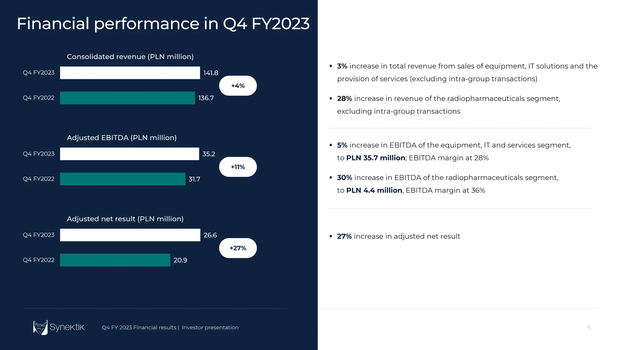 4
Q4 FY 2023 Financial results | Investor presentation 4
Q4 FY 2023 Financial results | Investor presentation
 3% increase in total revenue from sales of equipment, IT solutions and the
provision of services (excluding intra-group transactions)
 28% increase in revenue of the radiopharmaceuticals segment,
excluding intra-group transactions
Financial performance in Q4 FY2023
136.7
141.8
Q4 FY2022
Q4 FY2023
Consolidated revenue (PLN million)
+4%
31.7
35.2
Q4 FY2022
Q4 FY2023
Adjusted EBITDA (PLN million)
20.9
26.6
Q4 FY2022
Q4 FY2023
Adjusted net result (PLN million)
+11%
+27%
 5% increase in EBITDA of the equipment, IT and services segment,
to PLN 35.7 million; EBITDA margin at 28%
 30% increase in EBITDA of the radiopharmaceuticals segment,
to PLN 4.4 million, EBITDA margin at 36%
 27% increase in adjusted net result
 