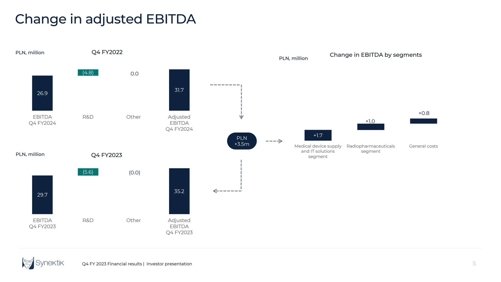 5
Q4 FY 2023 Financial results | Investor presentation
35.2
35,2
29,7
29.7
(0.0)
(5.6)
Adjusted
EBITDA
Q4 FY2023
Other
R&D
EBITDA
Q4 FY2023
Q4 FY2023
PLN
+3.5m
+1.7 1,7
2,7
+1.0
+0.8
Medical device supply
and IT solutions
segment
Radiopharmaceuticals
segment
General costs
Change in EBITDA by segments
Change in adjusted EBITDA
31.7
31,7
26,9
26.9
0.0
(4.8)
Adjusted
EBITDA
Q4 FY2024
Other
R&D
EBITDA
Q4 FY2024
Q4 FY2022
PLN, million
PLN, million
PLN, million
 