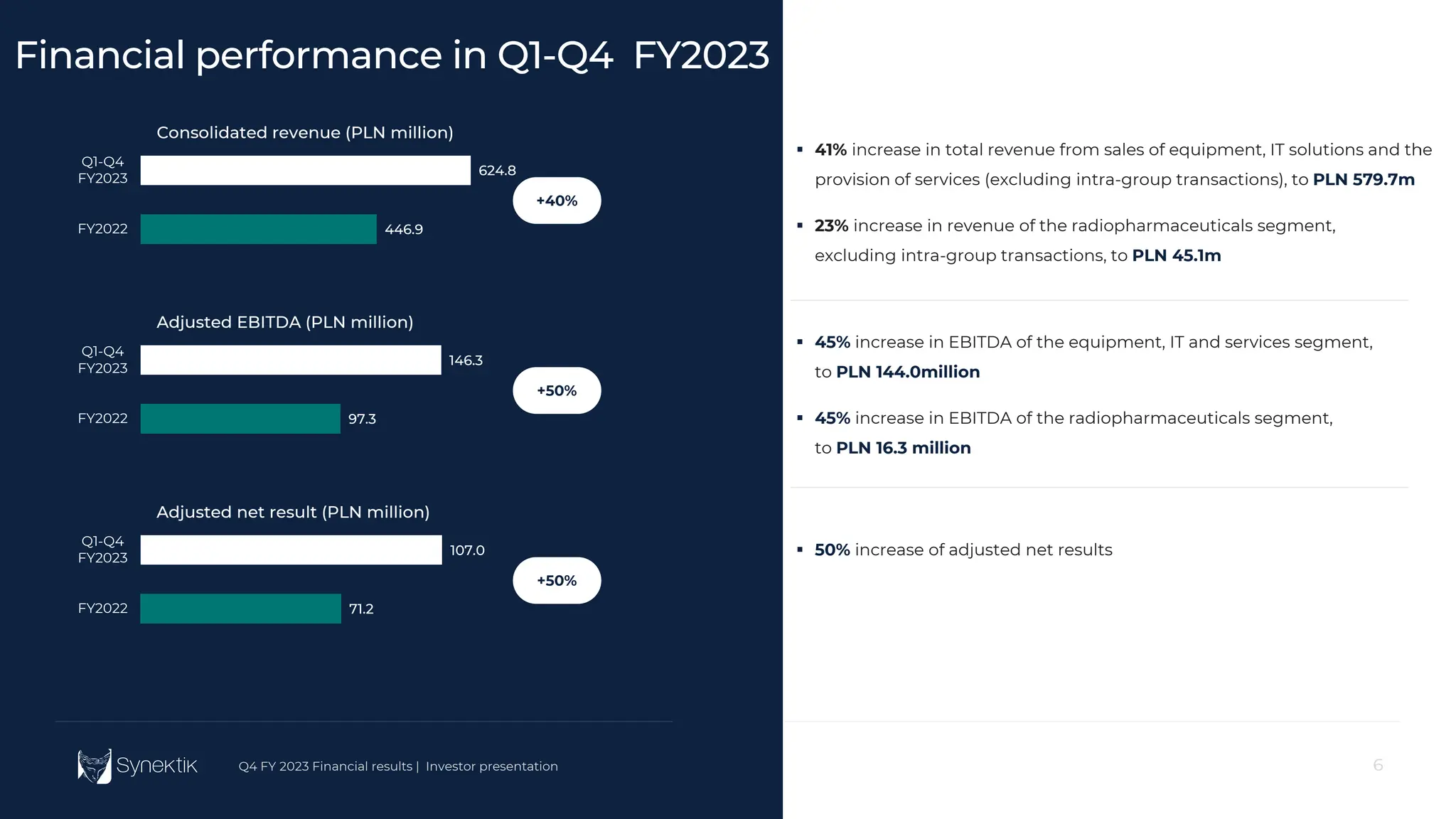 6
Q4 FY 2023 Financial results | Investor presentation
 45% increase in EBITDA of the equipment, IT and services segment,
to PLN 144.0million
 45% increase in EBITDA of the radiopharmaceuticals segment,
to PLN 16.3 million
6
Q4 FY 2023 Financial results | Investor presentation
Financial performance in Q1-Q4 FY2023
446.9
624.8
FY2022
Q1-Q4
FY2023
Consolidated revenue (PLN million)
+40%
97.3
146.3
FY2022
Q1-Q4
FY2023
Adjusted EBITDA (PLN million)
71.2
107.0
FY2022
Q1-Q4
FY2023
Adjusted net result (PLN million)
+50%
+50%
 41% increase in total revenue from sales of equipment, IT solutions and the
provision of services (excluding intra-group transactions), to PLN 579.7m
 23% increase in revenue of the radiopharmaceuticals segment,
excluding intra-group transactions, to PLN 45.1m
 50% increase of adjusted net results
 