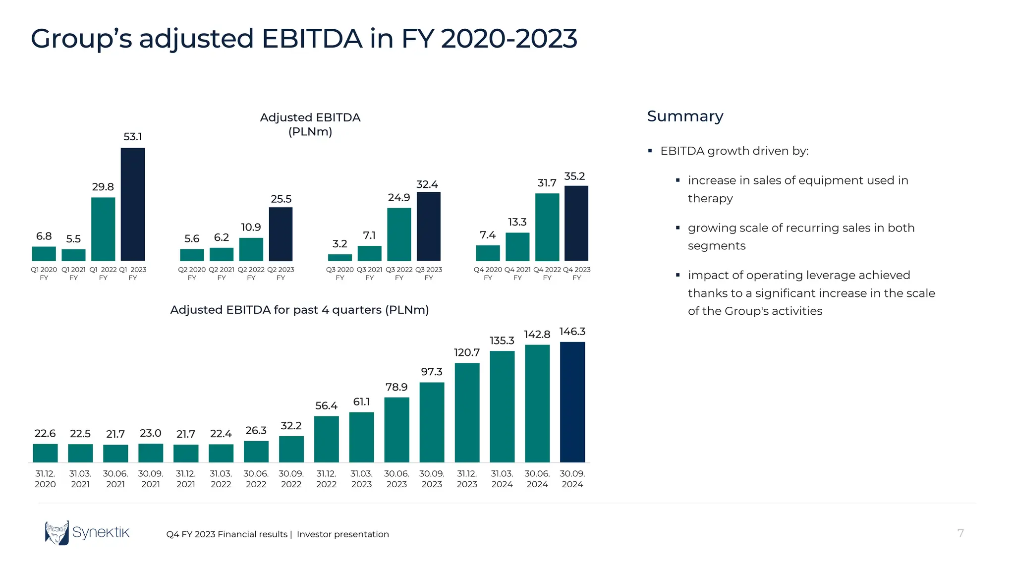 7
Q4 FY 2023 Financial results | Investor presentation
6.8 5.5
29.8
5.6 6.2
10.9
3.2
7.1
24.9
7.4
13.3
31.7
Q1 2020
FY
Q1 2021
FY
Q1 2022
FY
Q1 2023
FY
Q2 2020
FY
Q2 2021
FY
Q2 2022
FY
Q2 2023
FY
Q3 2020
FY
Q3 2021
FY
Q3 2022
FY
Q3 2023
FY
Q4 2020
FY
Q4 2021
FY
Q4 2022
FY
Q4 2023
FY
Adjusted EBITDA
(PLNm)
25.5
53.1
Group’s adjusted EBITDA in FY 2020-2023
22.6 22.5 21.7 23.0 21.7 22.4 26.3 32.2
56.4 61.1
78.9
97.3
120.7
135.3
142.8 146.3
31.12.
2020
31.03.
2021
30.06.
2021
30.09.
2021
31.12.
2021
31.03.
2022
30.06.
2022
30.09.
2022
31.12.
2022
31.03.
2023
30.06.
2023
30.09.
2023
31.12.
2023
31.03.
2024
30.06.
2024
30.09.
2024
Adjusted EBITDA for past 4 quarters (PLNm)
Summary
 EBITDA growth driven by:
 increase in sales of equipment used in
therapy
 growing scale of recurring sales in both
segments
 impact of operating leverage achieved
thanks to a significant increase in the scale
of the Group's activities
32.4
35.2
 