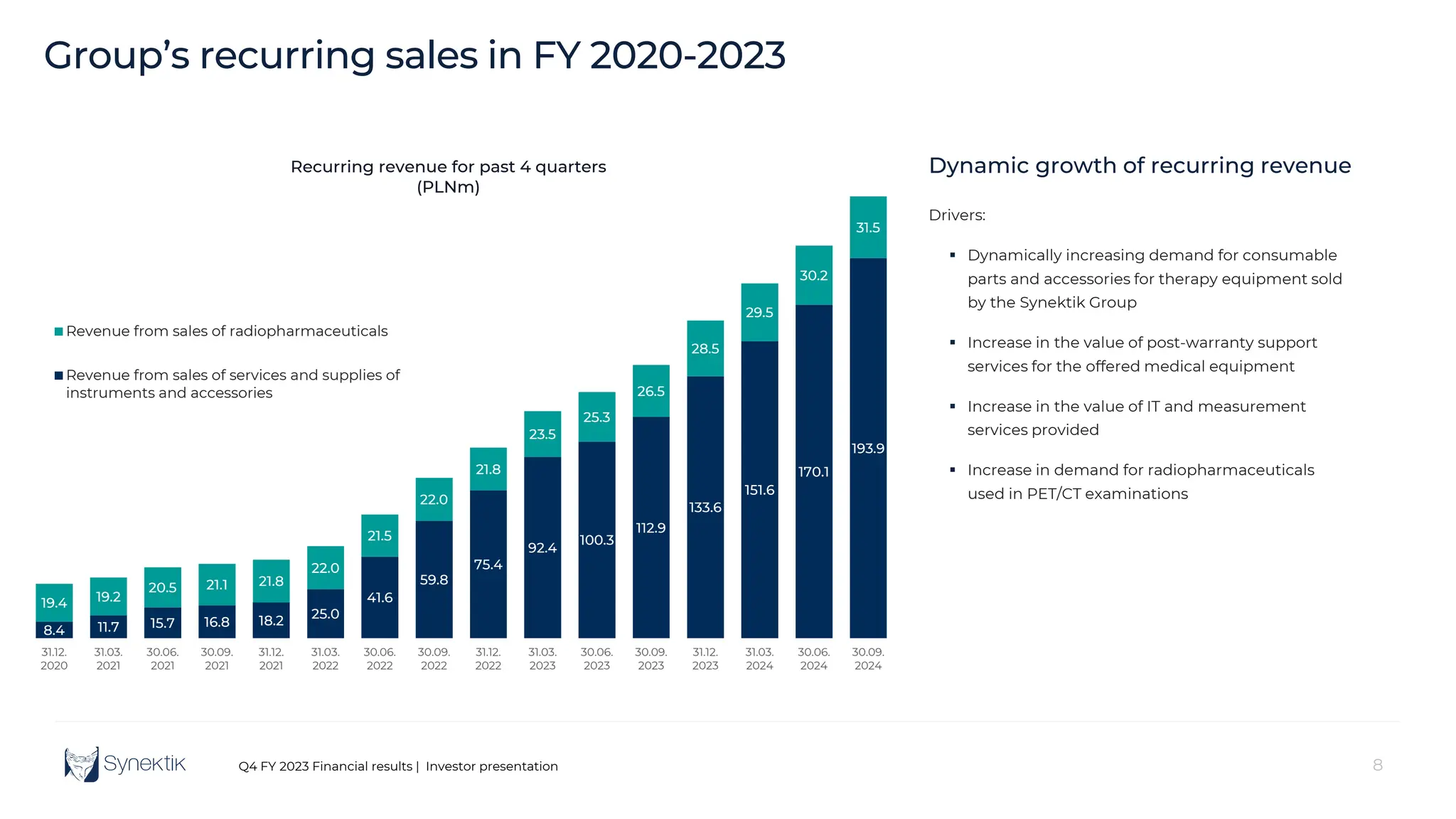 8
Q4 FY 2023 Financial results | Investor presentation
Group’s recurring sales in FY 2020-2023
8.4 11.7 15.7 16.8 18.2 25.0
41.6
59.8
75.4
92.4
100.3
112.9
133.6
151.6
170.1
193.9
19.4 19.2
20.5 21.1 21.8
22.0
21.5
22.0
21.8
23.5
25.3
26.5
28.5
29.5
30.2
31.5
31.12.
2020
31.03.
2021
30.06.
2021
30.09.
2021
31.12.
2021
31.03.
2022
30.06.
2022
30.09.
2022
31.12.
2022
31.03.
2023
30.06.
2023
30.09.
2023
31.12.
2023
31.03.
2024
30.06.
2024
30.09.
2024
Recurring revenue for past 4 quarters
(PLNm)
Revenue from sales of radiopharmaceuticals
Revenue from sales of services and supplies of
instruments and accessories
Dynamic growth of recurring revenue
Drivers:
 Dynamically increasing demand for consumable
parts and accessories for therapy equipment sold
by the Synektik Group
 Increase in the value of post-warranty support
services for the offered medical equipment
 Increase in the value of IT and measurement
services provided
 Increase in demand for radiopharmaceuticals
used in PET/CT examinations
 