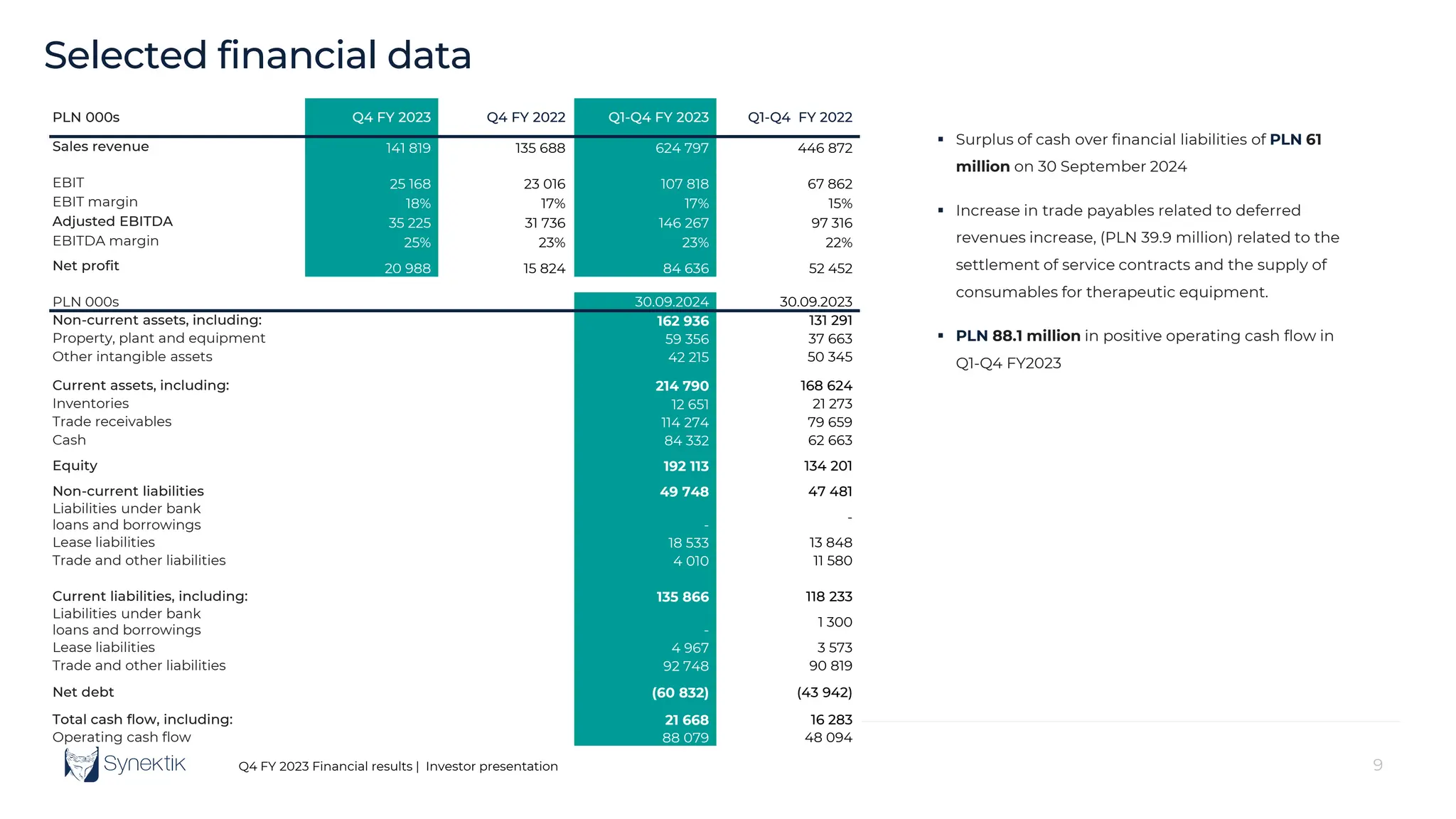 9
Q4 FY 2023 Financial results | Investor presentation
Selected financial data
PLN 000s Q4 FY 2023 Q4 FY 2022 Q1-Q4 FY 2023 Q1-Q4 FY 2022
Sales revenue 141 819 135 688 624 797 446 872
- -
EBIT 25 168 23 016 107 818 67 862
EBIT margin 18% 17% 17% 15%
Adjusted EBITDA 35 225 31 736 146 267 97 316
EBITDA margin 25% 23% 23% 22%
Net profit 20 988 15 824 84 636 52 452
PLN 000s 30.09.2024 30.09.2023
Non-current assets, including: 162 936 131 291
Property, plant and equipment 59 356 37 663
Other intangible assets 42 215 50 345
Current assets, including: 214 790 168 624
Inventories 12 651 21 273
Trade receivables 114 274 79 659
Cash 84 332 62 663
Equity 192 113 134 201
Non-current liabilities 49 748 47 481
Liabilities under bank
loans and borrowings -
-
Lease liabilities 18 533 13 848
Trade and other liabilities 4 010 11 580
Current liabilities, including: 135 866 118 233
Liabilities under bank
loans and borrowings -
1 300
Lease liabilities 4 967 3 573
Trade and other liabilities 92 748 90 819
Net debt (60 832) (43 942)
Total cash flow, including: 21 668 16 283
Operating cash flow 88 079 48 094
 Surplus of cash over financial liabilities of PLN 61
million on 30 September 2024
 Increase in trade payables related to deferred
revenues increase, (PLN 39.9 million) related to the
settlement of service contracts and the supply of
consumables for therapeutic equipment.
 PLN 88.1 million in positive operating cash flow in
Q1-Q4 FY2023
 