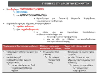 ▪ Η επιθυμία για ΕΠΑΓΓΕΛΜΑΤΙΚΗ ΕΞΑΣΦΑΛΙΣΗ
 ΒΕΝΙΖΕΛΙΚΩΝ
 και ΑΝΤΙΒΕΝΙΖΕΛΙΚΩΝ ΑΞΙΩΜΑΤΙΚΩΝ
 δημιούργησε μια δυναμική διαρκούς παρέμβασης
του στρατού στην πολιτική.
▪ Παράλληλα προς τα κόμματα, συγκροτήθηκαν
 «ομάδες» απότακτων
 ή εν ενεργεία αξιωματικών,
 οι οποίοι όλο και περισσότερο προσπαθούσαν
να θέσουν υπό τον έλεγχο τους
1. το Κοινοβούλιο και τις κυβερνήσεις
2. και εν τέλει να επιβάλουν αντικοινοβουλευτικά
συστήματα διακυβέρνησης.
ΣΥΝΕΠΕΙΕΣ ΣΤΗ ΔΡΑΣΗ ΤΩΝ ΚΟΜΜΑΤΩΝ
Τα κόμματα με δυσκολία κατόρθωναν Εξάλλου, τα κόμματα
ευνοούσαν τις εντάσεις,
Όμως, υιοθετώντας αυτή τη
στάση,
• να ξεφύγουν από τον ασφυκτικό
κλοιό
• και πολύ συχνά
χρησιμοποιούσαν ομάδες
αξιωματικών,
 για να επιτύχουν τα δικά
τους βραχυπρόθεσμα
σχέδια.
• θεωρώντας ότι η
πόλωση
 θα ενίσχυε
την ενότητά
τους.
• περιόριζαν τις δυνατότητες
ελιγμών,
• με αποτέλεσμα να μην
μπορούν να σχεδιάζουν νέες
πολιτικές,
 για την αντιμετώπιση
των κοινωνικών
προβλημάτων.
 