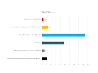 5,3
2,71
23,94
46,94
6,71
1,41
0 5 10 15 20 25 30 35 40 45 50
Κόμμα των Ελευθεροφρόνων. Ο αρχηγός του Ιωάννης Μεταξάς
Εθνικόν Δημοκρατικόν Κόμμα, υπό τον Γ. Κονδύλη
Λαϊκό Κόμμα
Κόμμα Φιλελευθέρων υπό τον Ε.Βενιζέλο
Αγροτικόν Εργατικόν Κόμμα υπό τον Αλ. Παπαναστασίου
Κομμουνιστικό Κόμμα Ελλάδας
ΕΚΛΟΓΕΣ 1928
 