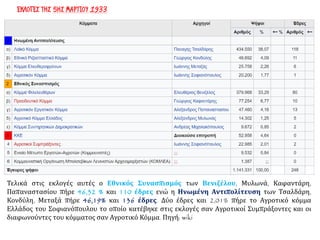 ΕΚΛΟΓΕΣ ΤΗΣ 5ΗΣ ΜΑΡΤΙΟΥ 1933
Τελικά στις εκλογές αυτές ο Εθνικός Συνασπισμός των Βενιζέλου, Μυλωνά, Καφαντάρη,
Παπαναστασίου πήρε 46,32 % και 110 έδρες ενώ η Ηνωμένη Αντιπολίτευση των Τσαλδάρη,
Κονδύλη, Μεταξά πήρε 46,19% και 136 έδρες. Δύο έδρες και 2,01% πήρε το Αγροτικό κόμμα
Ελλάδος του Σοφιανόπουλου το οποίο κατέβηκε στις εκλογές σαν Αγροτικοί Συμπράξοντες και οι
διαφωνούντες του κόμματος σαν Αγροτικό Κόμμα. Πηγή: wiki
 