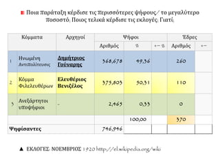 Κόμματα Αρχηγοί Ψήφοι Έδρες
Αριθμός % +− % Αριθμός +−
1 Ηνωμένη
Αντιπολίτευσις
Δημήτριος
Γούναρης
368,678 49,36 260
2
Κόμμα
Φιλελευθέρων
Ελευθέριος
Βενιζέλος
375,803 50,31 110
3
Ανεξάρτητοι
υποψήφιοι
- 2,465 0,33 0
100,00 370
Ψηφίσαντες 746,946
▲ ΕΚΛΟΓΕΣ: ΝΟΕΜΒΡΙΟΣ 1920 http://el.wikipedia.org/wiki
Ποια παράταξη κέρδισε τις περισσότερες ψήφους/ το μεγαλύτερο
ποσοστό; Ποιος τελικά κέρδισε τις εκλογές; Γιατί;
 