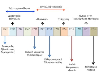 1924 1925 1926 1927 1928 1929 1930 1931 1932 1933 1934 1935 1936
Ανακήρυξη
Αβασίλευτης
Δημοκρατίας
Πολίτευμα ευάλωτο
Δικτατορία
Πάγκαλου

Εκλογή κόμματος
Φιλελευθέρων
 
«Ιδιώνυμο»
Ελληνοτουρκικό
Σύμφωνο Φιλίας
Πτώχευση
Λαϊκό
Κόμμα στην
εξουσία
Κίνημα 1935
Παλινόρθωση Μοναρχία
Δικτατορία
Μεταξά
Βενιζελική τετραετία
 