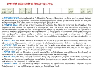 Σεπτέμβριος
1922
Οκτώβριος
1923
Ιούνιος
1925
Αύγουστος
1926
Μάρτιος
1933
Μάρτιος
1935
Οκτώβριος
1935
ΣΤΡΑΤΙΩΤΙΚΑ ΚΙΝΗΜΑΤΑ ΚΑΤΑ ΤΗΝ ΠΕΡΙΟΔΟ 1922-1936:
1. ΣΕΠΤΕΜΒΡΙΟΣ 1922, από τον βενιζελικό Ν. Πλαστήρα. Αιτήματα: Παραίτηση του Κωνσταντίνου, άμεση διάλυση
της Εθνοσυνέλευσης, σχηματισμός υπερκομματικής κυβέρνησης που να την εμπιστεύεται η Αντάντ και ενίσχυση
του θρακικού μετώπου. Στα πλαίσια του κινήματος έγινε η δίκη των έξι.
2. ΟΚΤΩΒΡΙΟΣ 1923, από μείγμα αντιβενιζελικών, βενιζελικών που ήταν σε δυσμένεια, βασιλοφρόνων που
φοβούνταν την επιβολή της αβασίλευτης δημοκρατίας, υπό την ηγεσία των στρατηγών Γαργαλίδη και
Λεοναρδόπουλου. Αιτήματα: διάλυση του προηγούμενου κινήματος, διορισμός νέας κυβέρνησης για τη διενέργεια
εκλογών. Κατεστάλη σχεδόν αμέσως. Οι κινηματίες του '22 προχώρησαν σε εκκαθάριση του στρατεύματος από
1284 αντιβενιζελικούς αξιωματικούς, τους οποίους κατηγόρησαν για συμμετοχή στο κίνημα του 1923. Πίεσαν
και τελικά πέτυχαν να φύγει ο βασιλιάς Γεώργιος Β' από την Ελλάδα και συζητούσαν το θέμα της αβασίλευτης
δημοκρατίας.
3. ΙΟΥΝΙΟΣ 1925, από τον Θ. Πάγκαλο. Δικαιολογία: να σώσει τη χώρα από τη κακοδιοίκηση. Παρέμεινε στην
εξουσία έως τον Αύγουστο του 1926, στην αρχή ως πρωθυπουργός και μετά ως Πρόεδρος της Δημοκρατίας.
4. ΑΥΓΟΥΣΤΟΣ 1926, από τον Γ. Κονδύλη. Ανέτρεψε τον Πάγκαλο, υποσχέθηκε προκήρυξη εκλογών εντός 45
ημερών, στις οποίες δεν θα λάμβανε ο ίδιος μέρος. Το κίνημα ολοκληρώθηκε πριν από τις εκλογές της 7ης
Νοεμβρίου 1926, παραδίδοντας την εξουσία στους πολιτικούς.
5. ΜΑΡΤΙΟΣ 1933, από τον Πλαστήρα, με σκοπό να εμποδίσει το Λαϊκό Κόμμα να αναλάβει την εξουσία μετά την
εκλογική νίκη. Δεν πρόλαβε να εγκαθιδρύσει δική του κυβέρνηση, αλλά κατεστάλη.
6. ΜΑΡΤΙΟΣ 1935, από βενιζελικούς αξιωματικούς. Στόχος: πρόληψη δικτατορίας από τον Κονδύλη, εγκαθίδρυση
κυβέρνησης με πρόγραμμα: εκκαθάριση των ενόπλων δυνάμεων από τους αντιβενιζελικούς, μεταρρύθμιση του
πολιτεύματος. Κατέρρευσε μετά από λίγες μέρες.
7. ΟΚΤΩΒΡΙΟΣ 1935, από τον Κονδύλη. Στόχος: κατάργηση της αβασίλευτης δημοκρατίας. Διήρκεσε έως τον
Νοέμβριο του 1935 και διαλύθηκε με την έλευση του βασιλιά Γεωργίου Β .
 