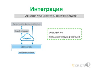 Интеграция
Отраслевая КИС с множеством самописных модулей
Открытый API
Прямая интеграция с системой
 