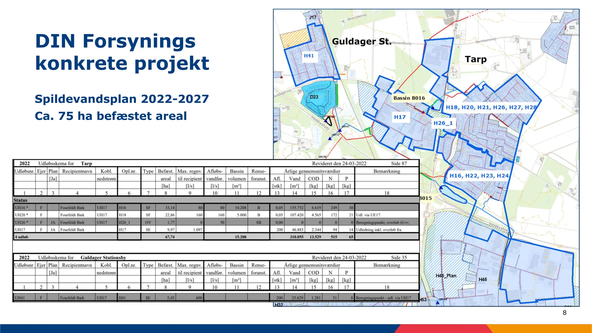 8
DIN Forsynings
konkrete projekt
Spildevandsplan 2022-2027
Ca. 75 ha befæstet areal
Guldager St.
Tarp
 