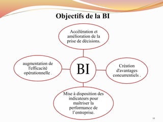 Objectifs de la BI
12
BI
Accélération et
amélioration de la
prise de décisions.
Création
d'avantages
concurrentiels .
Mise à disposition des
indicateurs pour
maîtriser la
performance de
l’entreprise.
augmentation de
l'efficacité
opérationnelle .
 