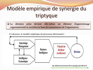 Modèle empirique de synergie du
triptyque
 La décision prise devient elle-même un élément d’apprentissage
organisationnel et enrichira la base de connaissance de l’organisation.
Ci-dessous, le modèle empirique du processus décisionnel :
Fig. Schéma du processus BI en synergie avec KM et IE.
https://hal.archives-ouvertes.fr/hal-00822972/document14
 